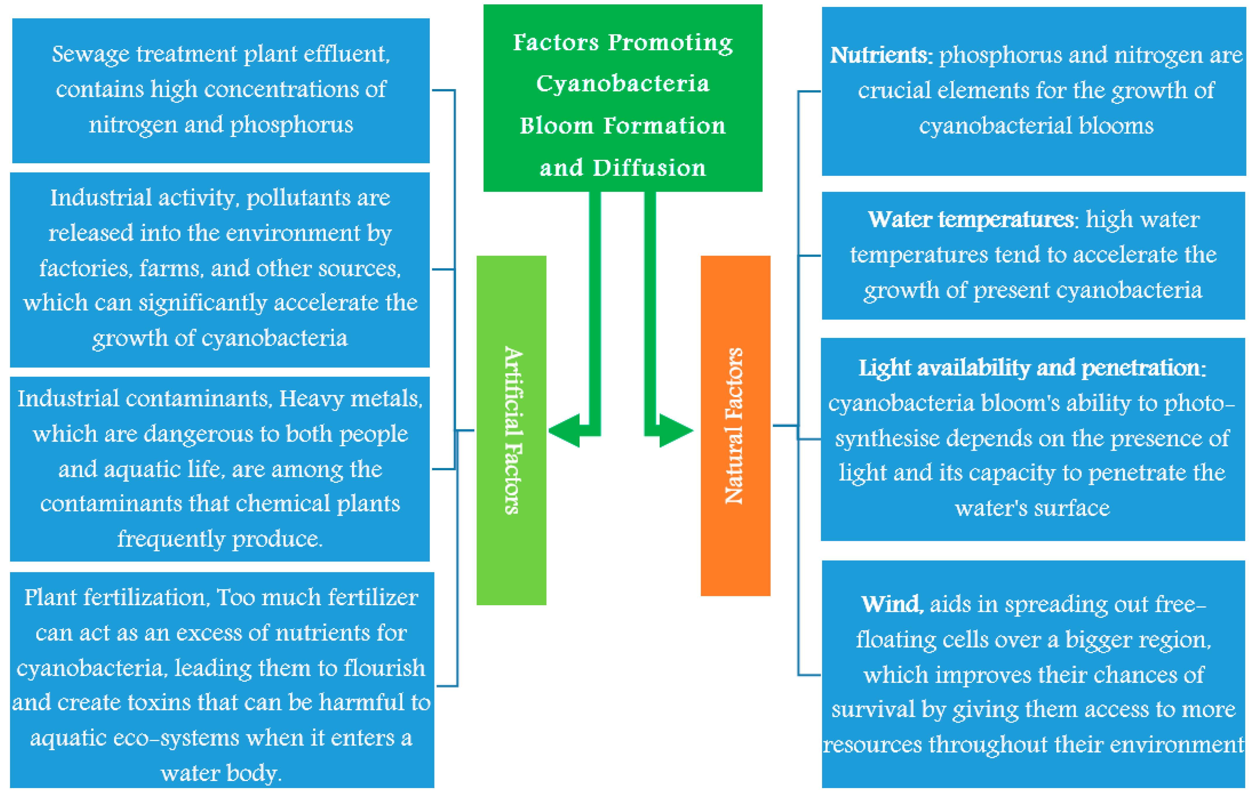 Mitigating the Expansion of Harmful Algal Blooms Across the  Freshwater-to-Marine Continuum