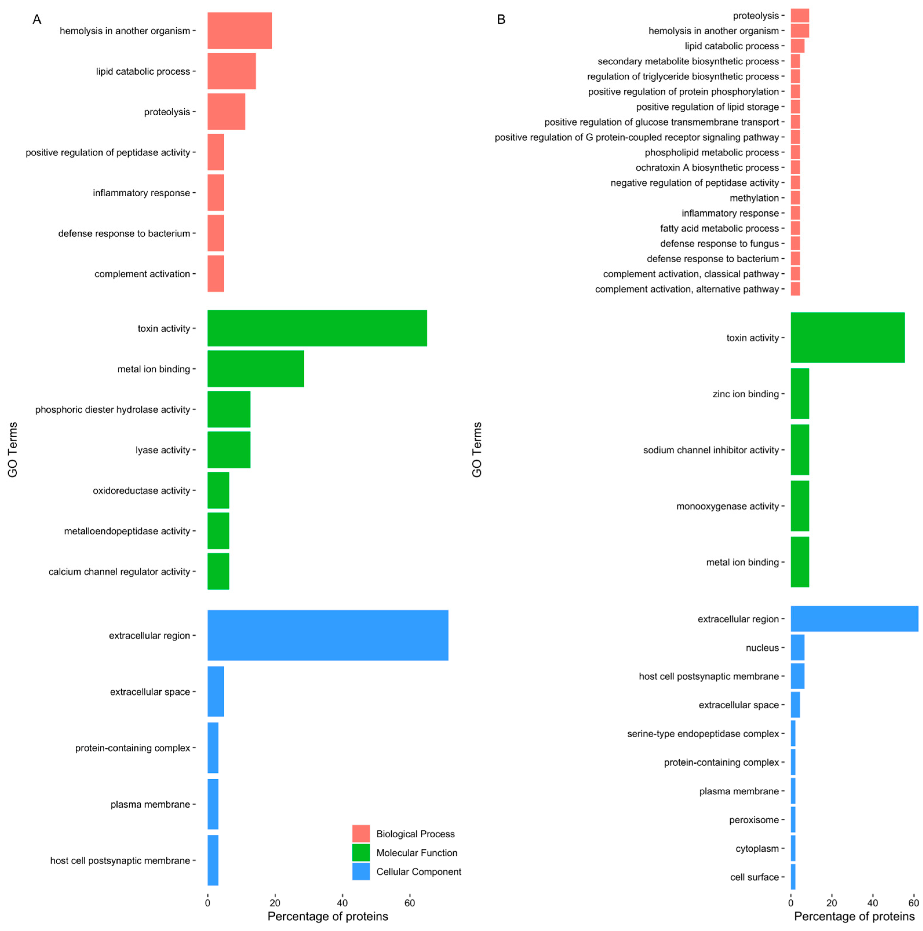Toxins 15 00655 g002