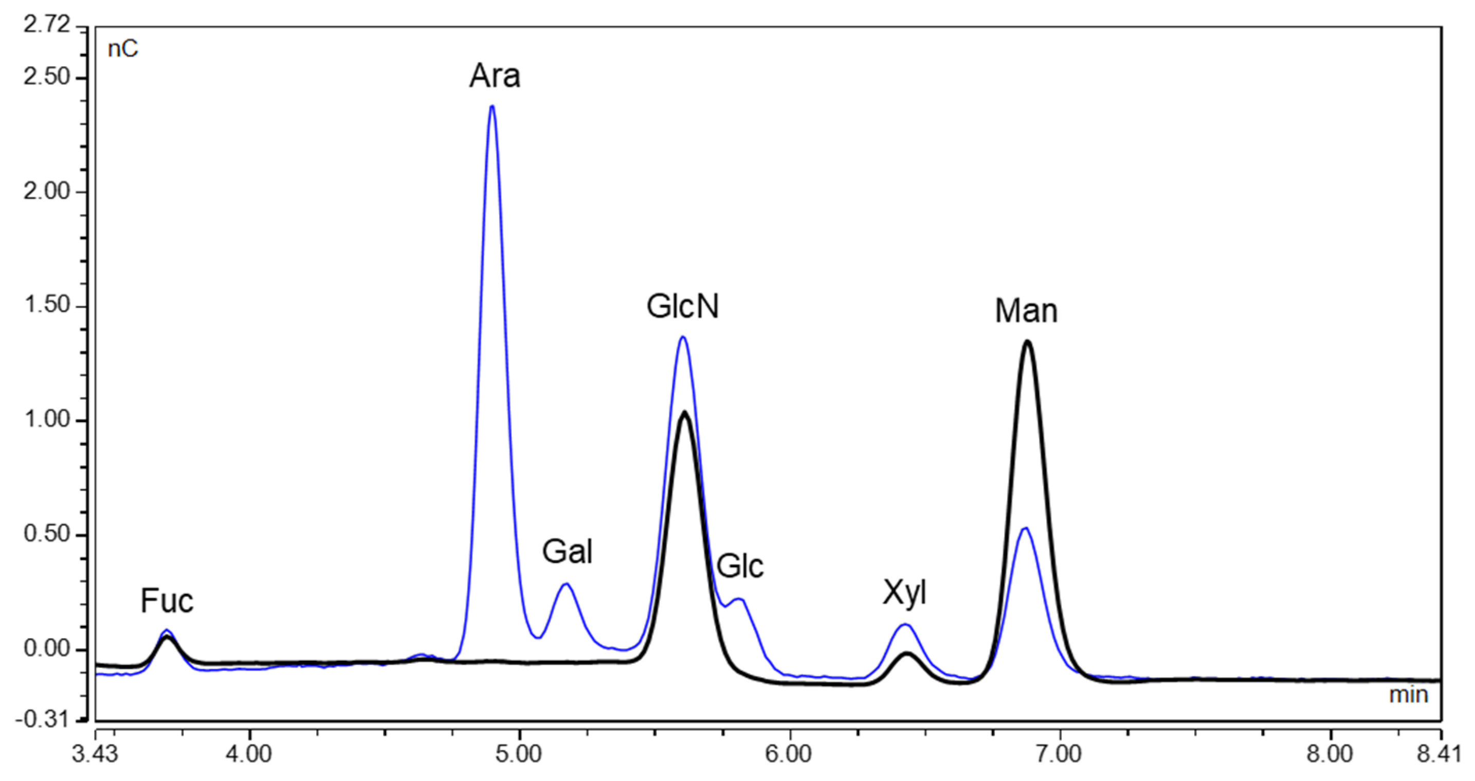 Toxins | Free Full-Text | Glycan Profile and Sequence Variants of ...