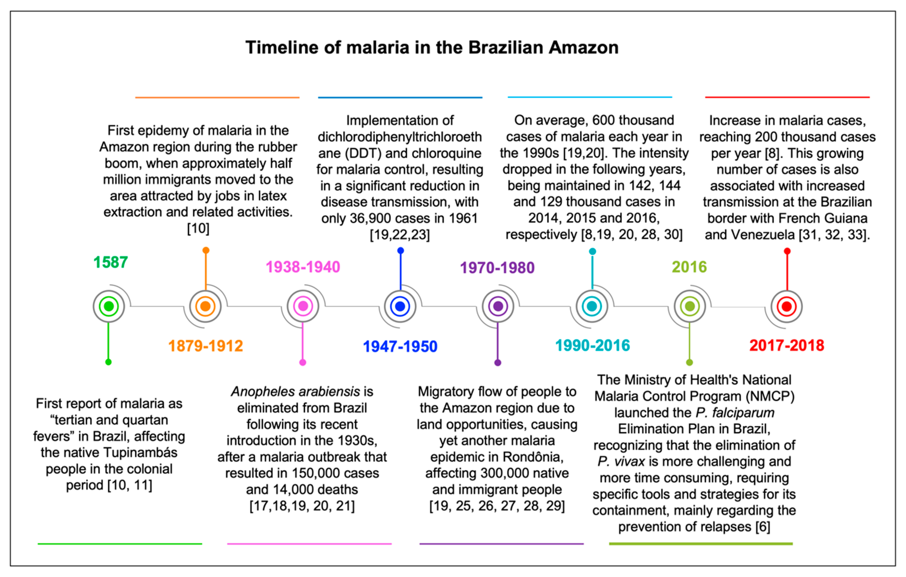 TropicalMed | Free Full-Text | Vector-Focused Approaches to Curb Malaria  Transmission in the Brazilian Amazon: An Overview of Current and Future  Challenges and Strategies