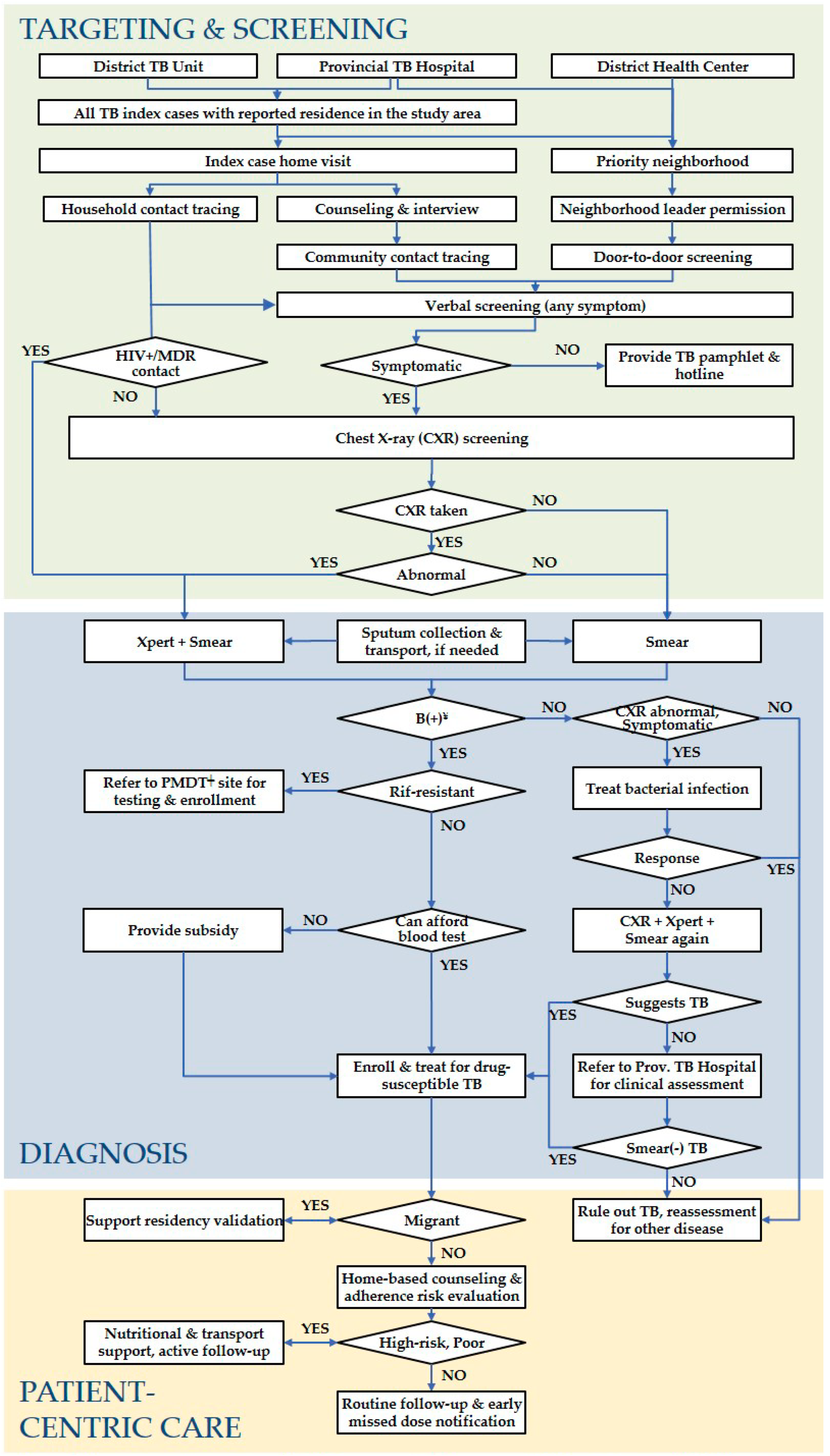 Tropicalmed Free Full Text Optimizing Active Tuberculosis Case Finding Evaluating The Impact Of Community Referral For Chest X Ray Screening And Xpert Testing On Case Notifications In Two Cities In Viet Nam