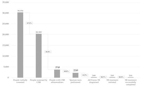 Tropicalmed Free Full Text Optimizing Active Tuberculosis Case Finding Evaluating The Impact Of Community Referral For Chest X Ray Screening And Xpert Testing On Case Notifications In Two Cities In Viet Nam