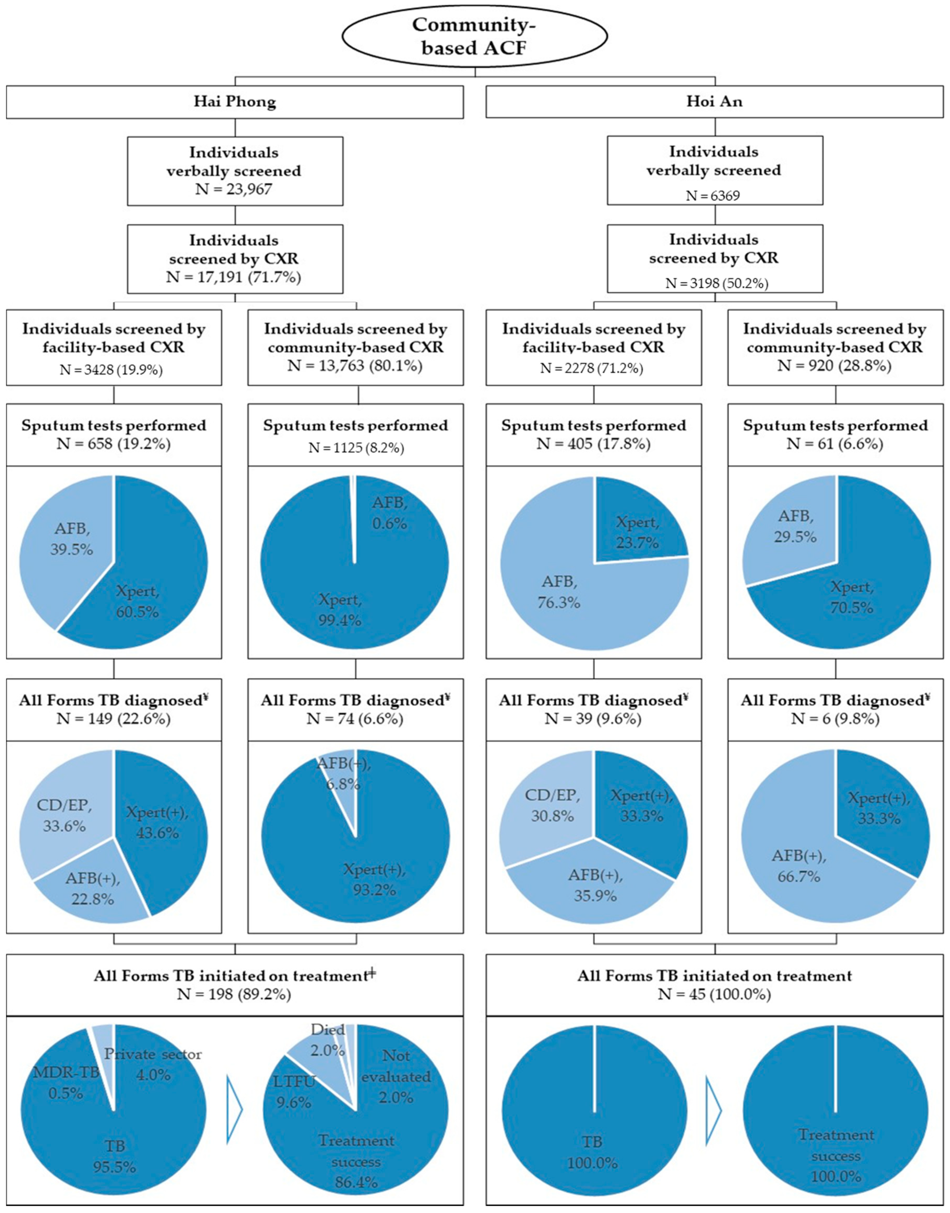 Tropicalmed Free Full Text Optimizing Active Tuberculosis Case Finding Evaluating The Impact Of Community Referral For Chest X Ray Screening And Xpert Testing On Case Notifications In Two Cities In Viet Nam