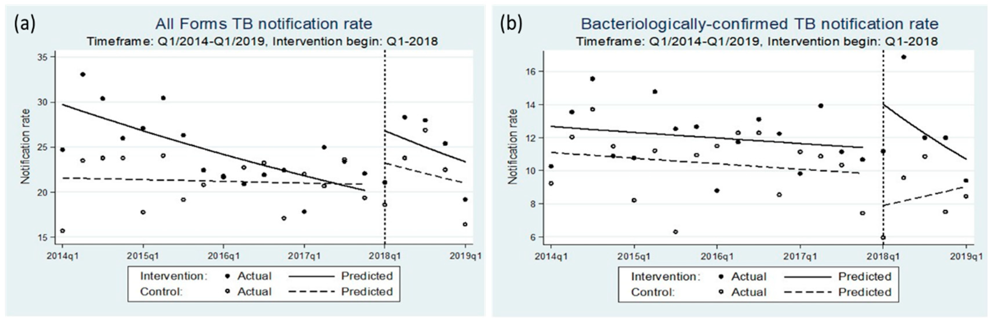 Tropicalmed Free Full Text Optimizing Active Tuberculosis Case Finding Evaluating The Impact Of Community Referral For Chest X Ray Screening And Xpert Testing On Case Notifications In Two Cities In Viet Nam