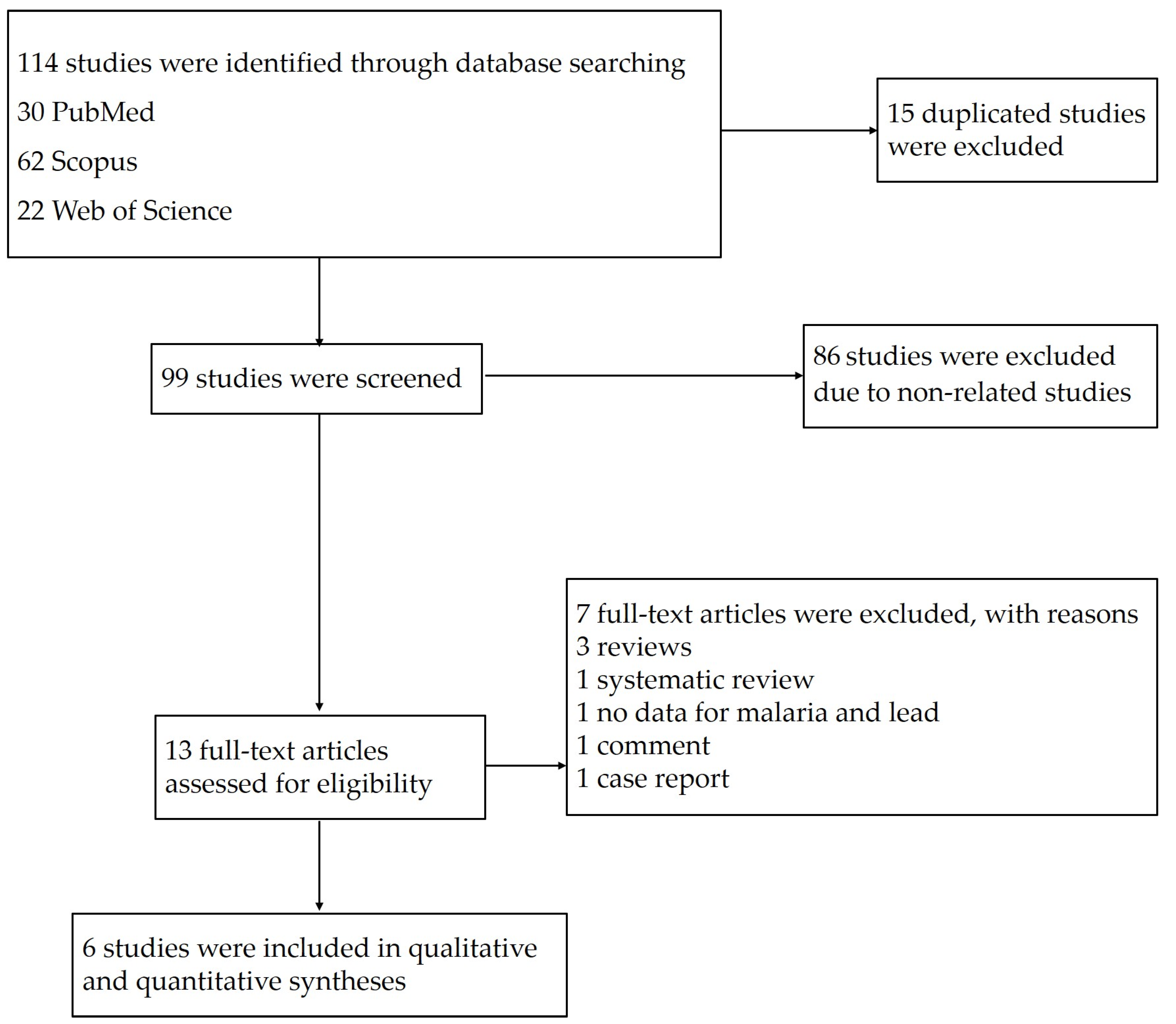 TropicalMed | Free Full-Text | Blood Lead Levels and Subsequence Risk of  Malaria in the African Population: A Systematic Review and Meta-Analysis