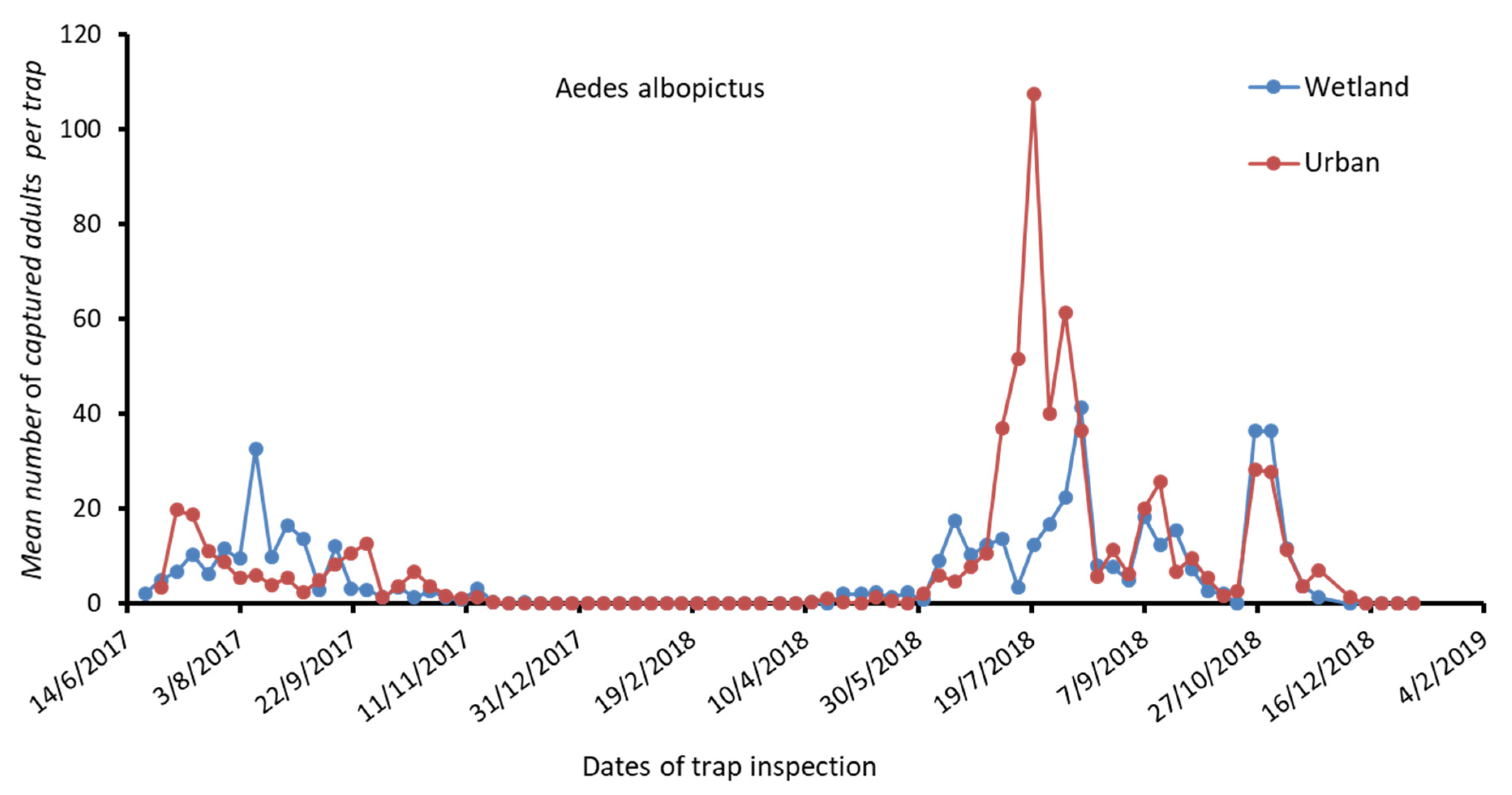 Tropicalmed 06 00176 g003