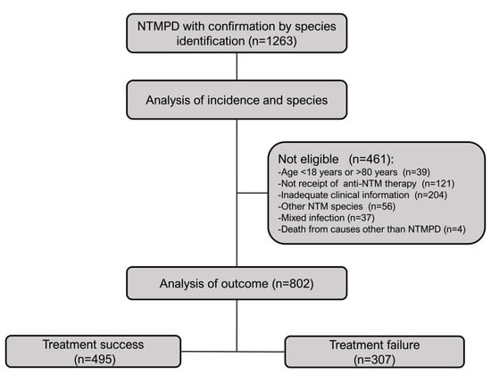 Prognosis of nontuberculous mycobacterial pulmonary disease