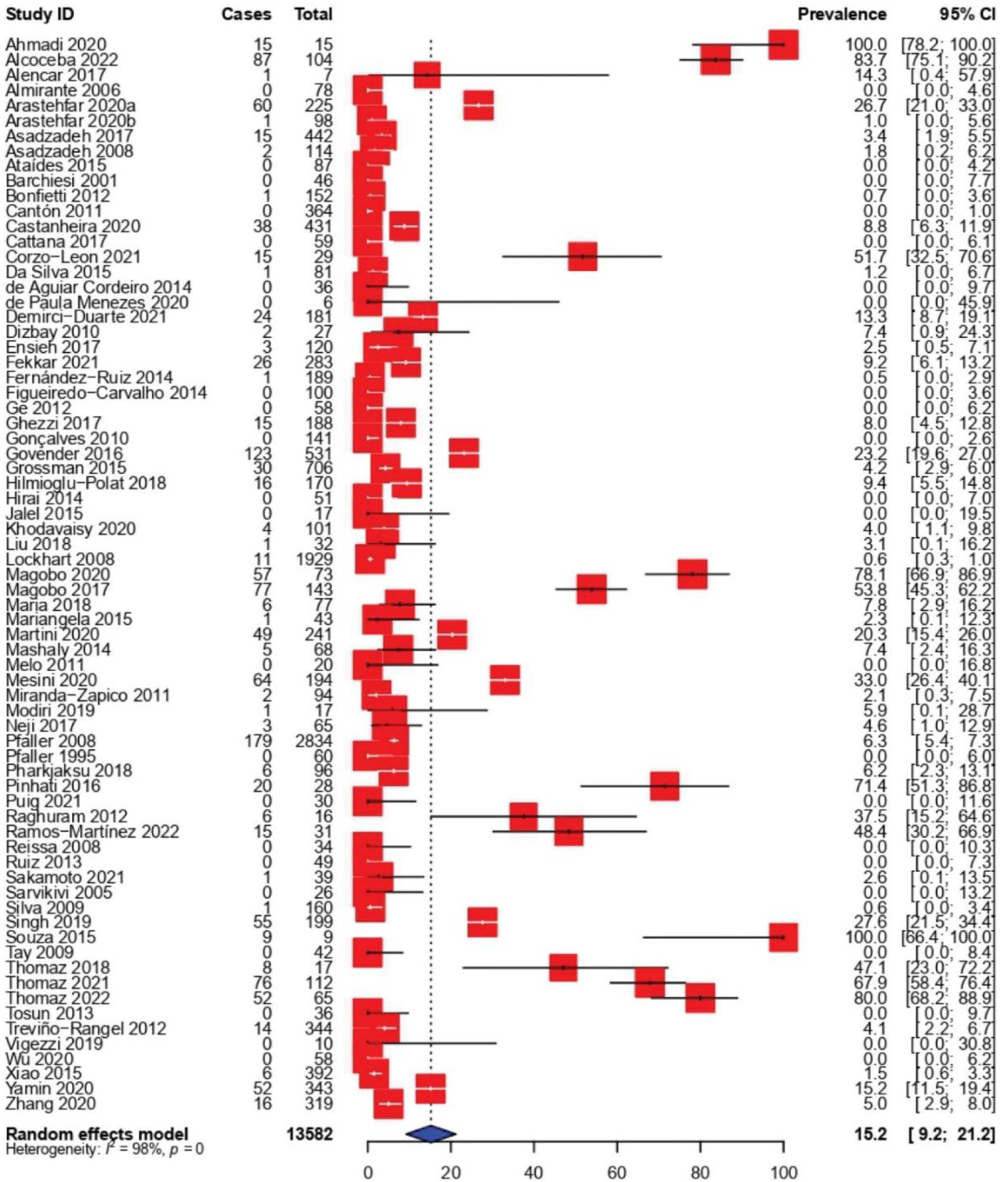 Tropicalmed 07 00188 g002 Tropicalmed 07 00188 g002