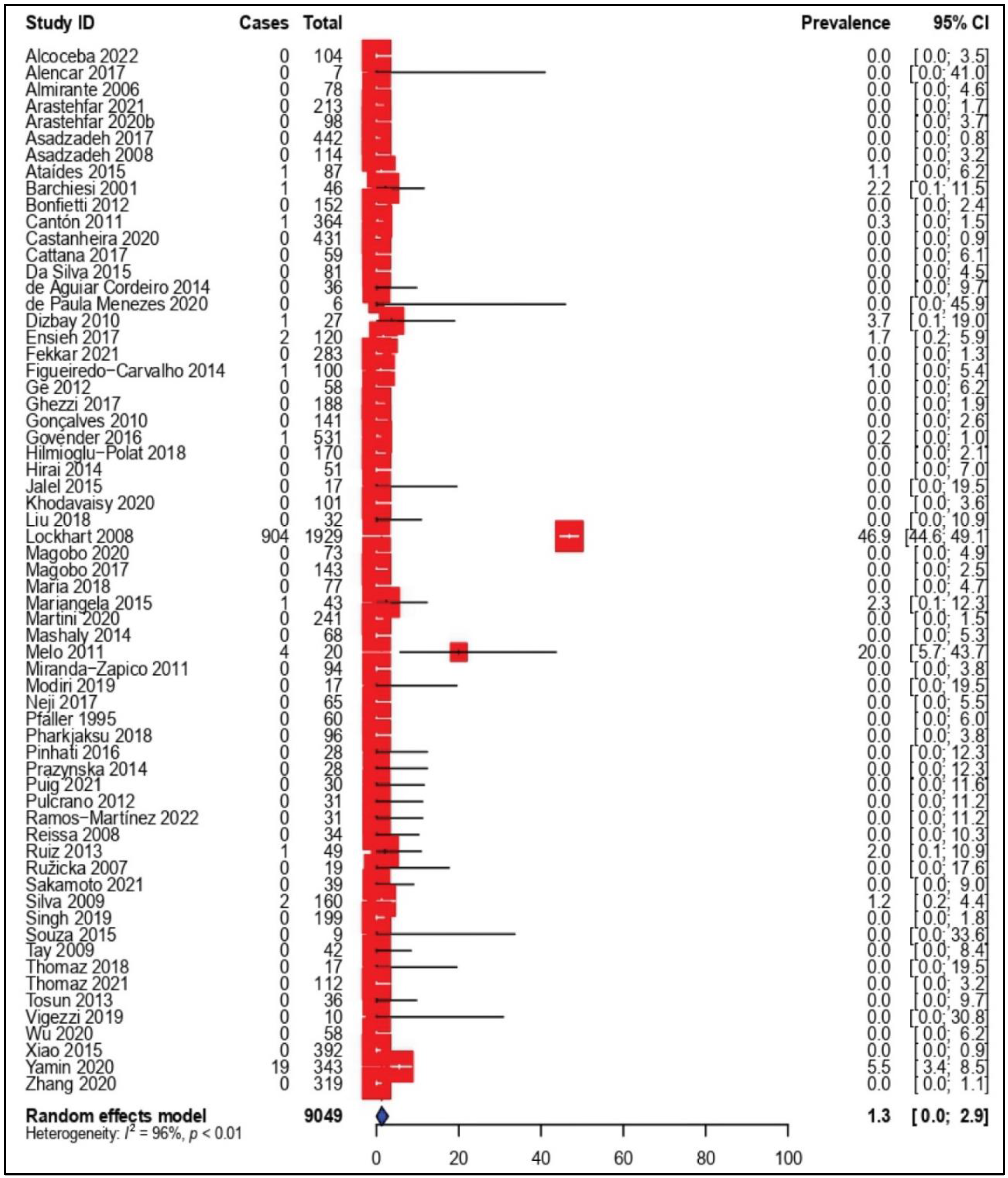 Tropicalmed 07 00188 g003 Tropicalmed 07 00188 g003