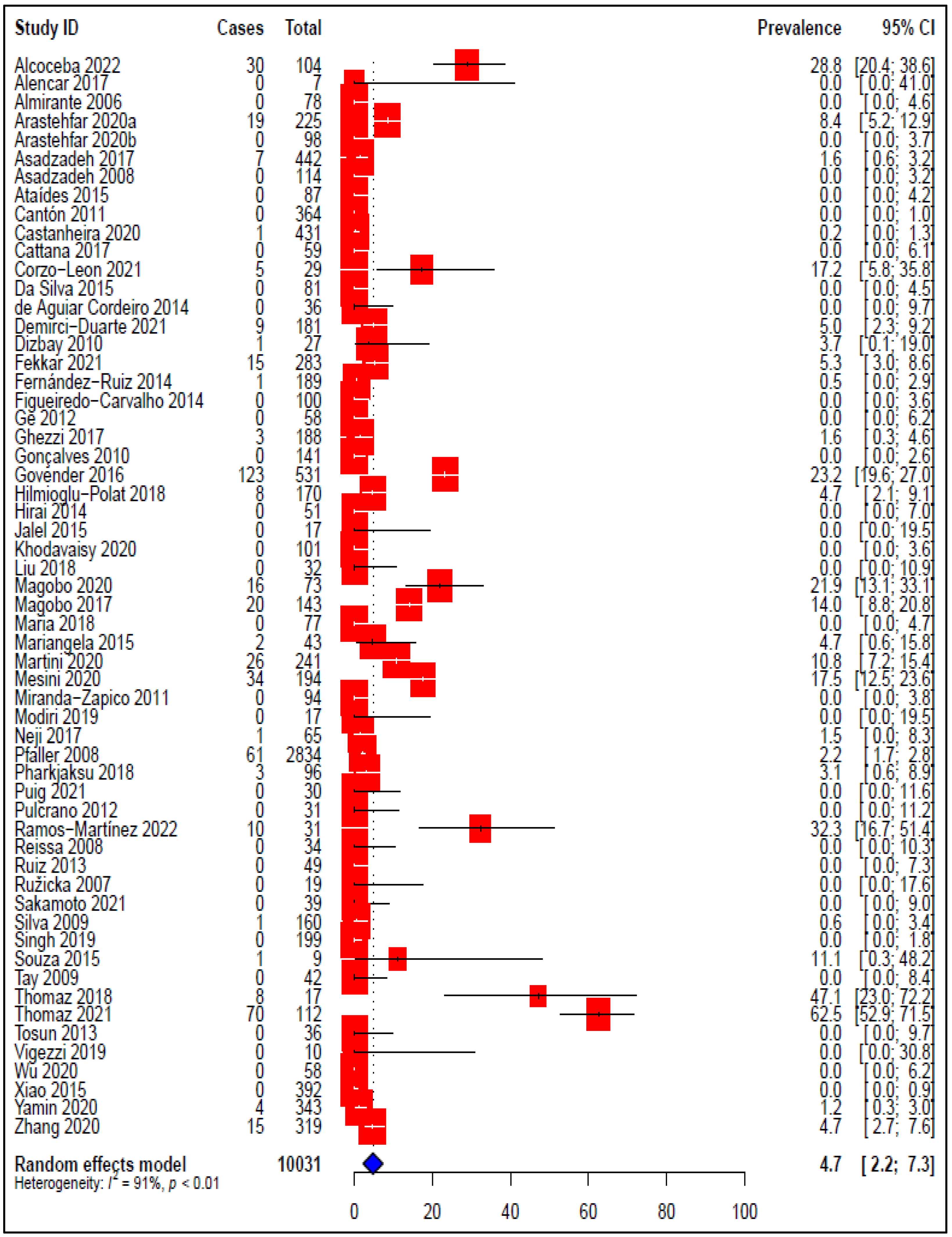 Tropicalmed 07 00188 g004 Tropicalmed 07 00188 g004