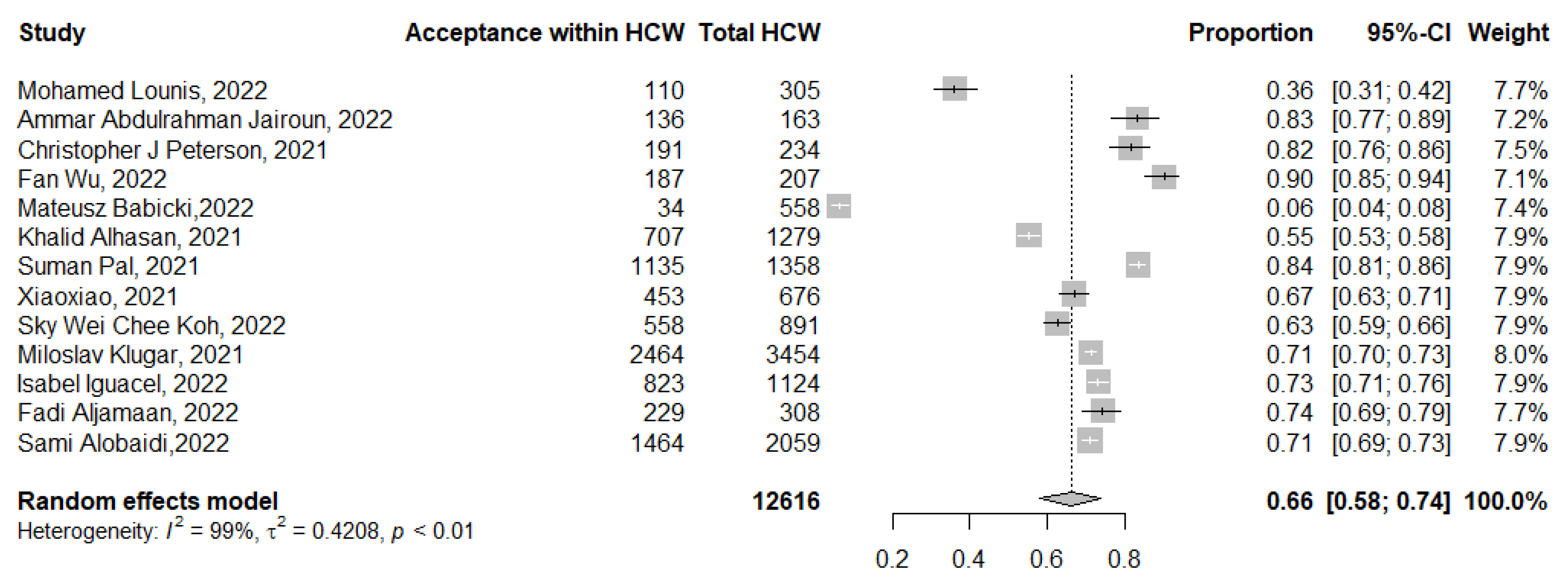 Tropicalmed 07 00298 g006 Tropicalmed 07 00298 g006