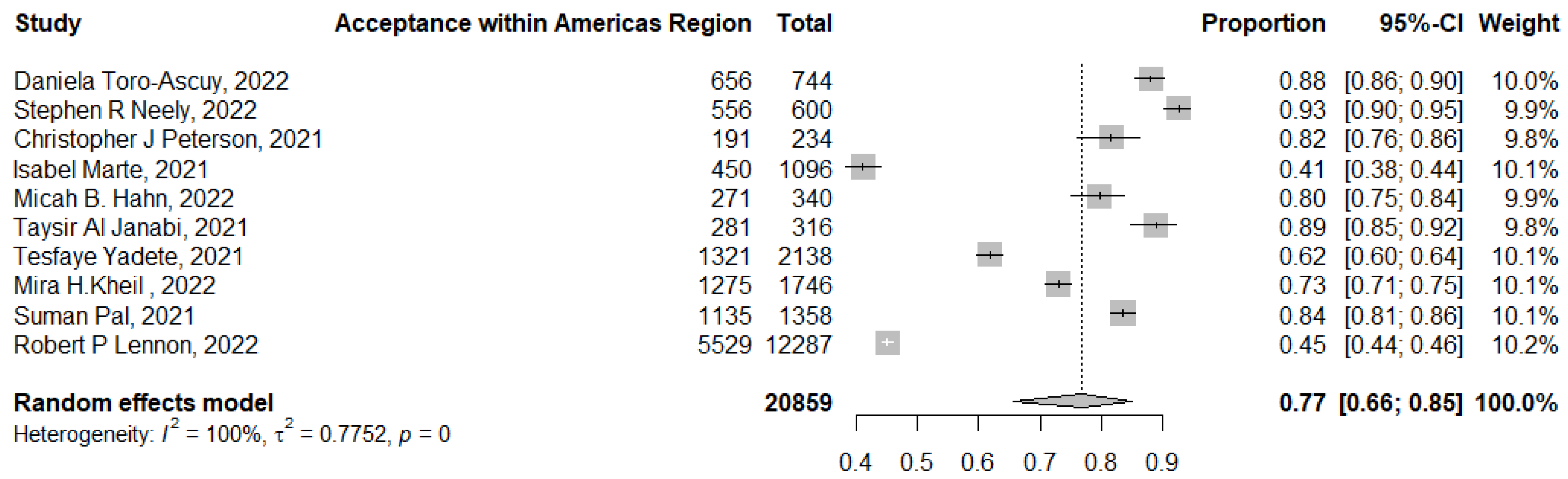 Tropicalmed 07 00298 g007 Tropicalmed 07 00298 g007