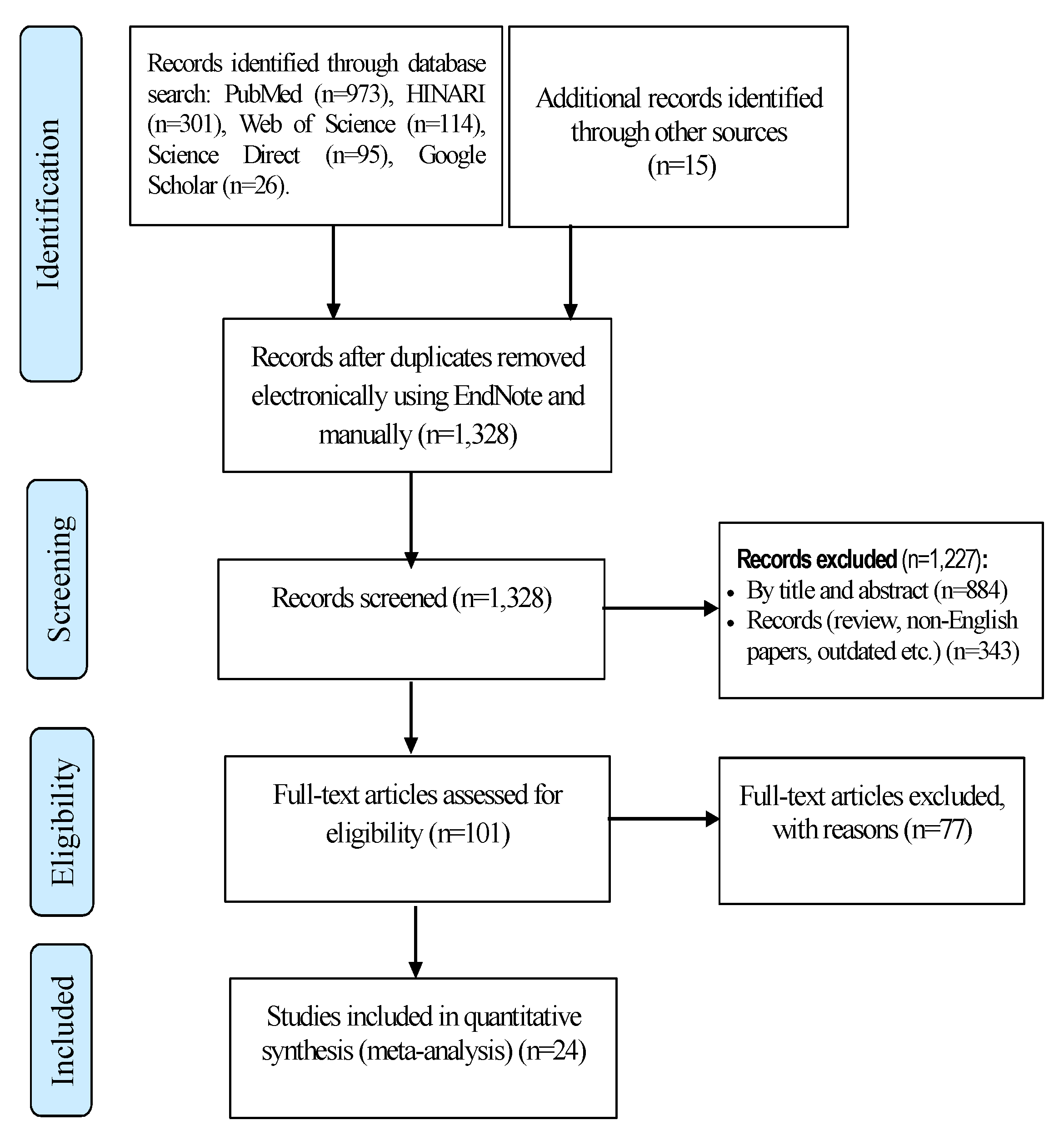 Tropicalmed 07 00300 g001 Tropicalmed 07 00300 g001