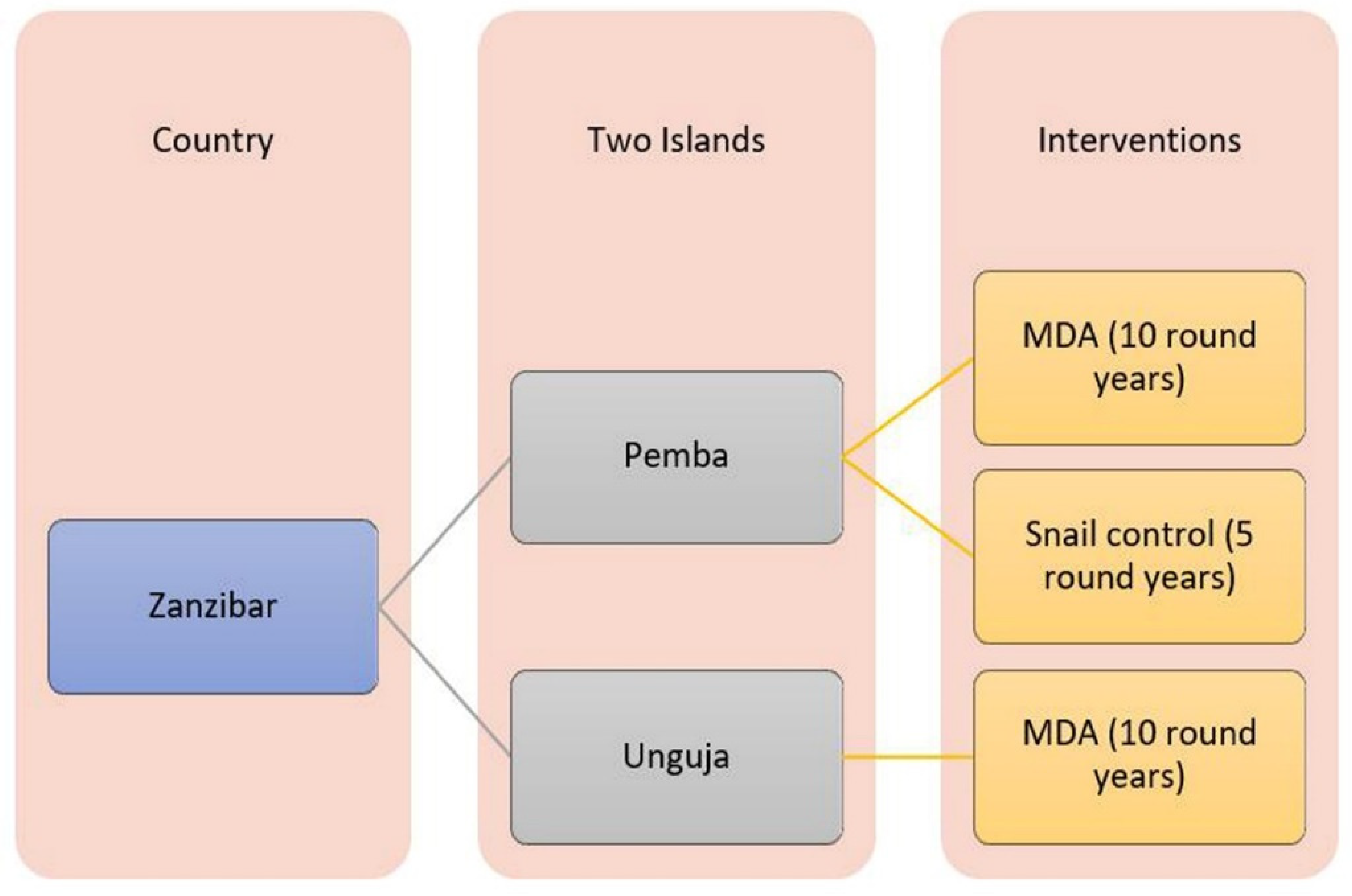 Tropicalmed Free Full Text The Indispensability Of Snail Control For Accelerating 