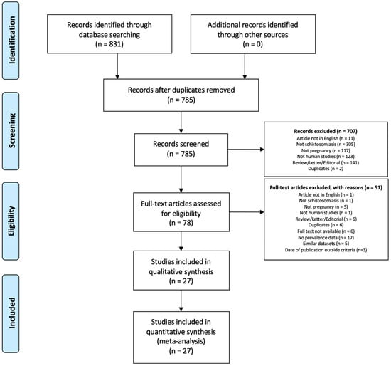 TropicalMed | Free Full-Text | The Global Prevalence of Schistosoma ...