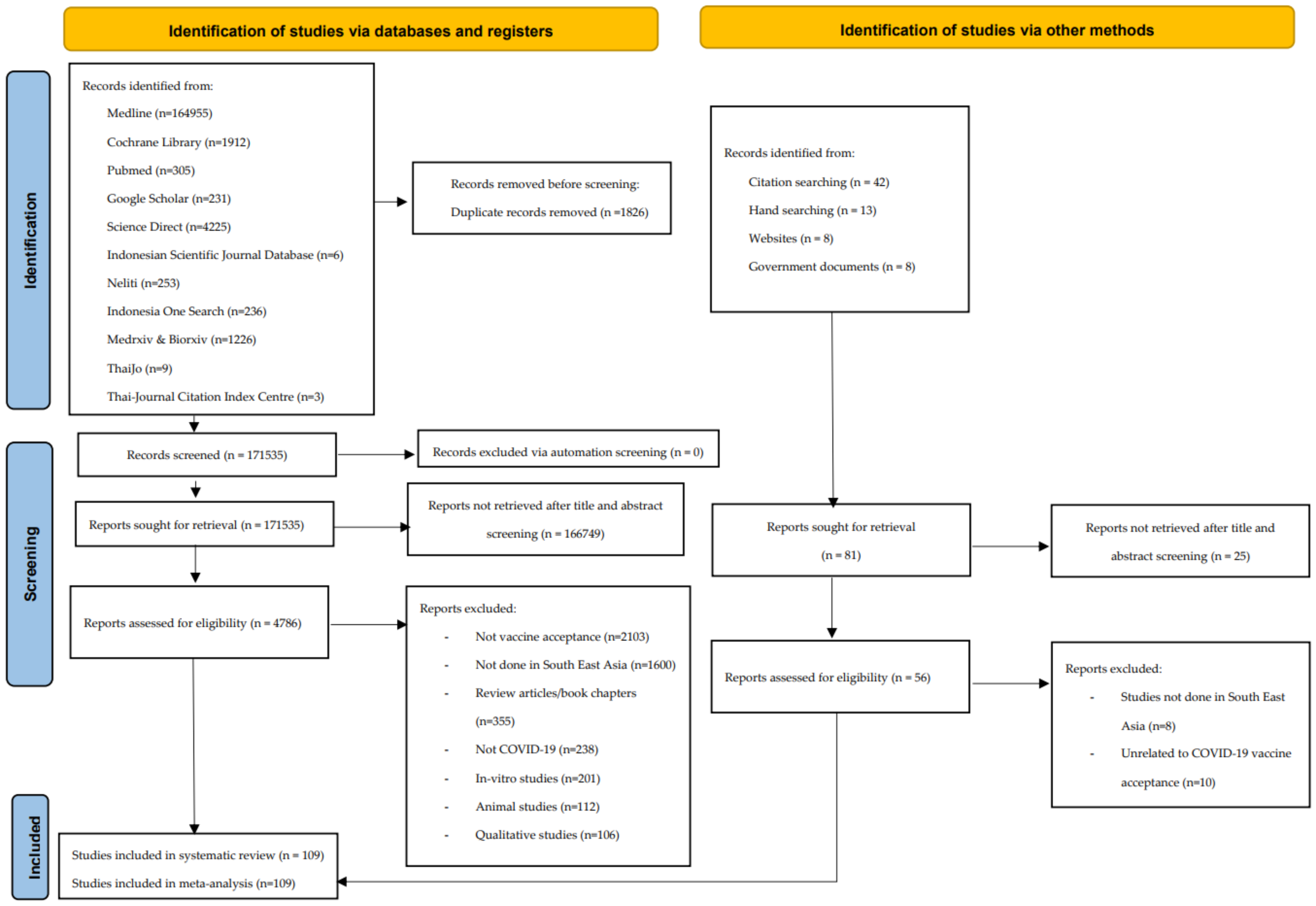 Tropicalmed 07 00361 g001 Tropicalmed 07 00361 g001