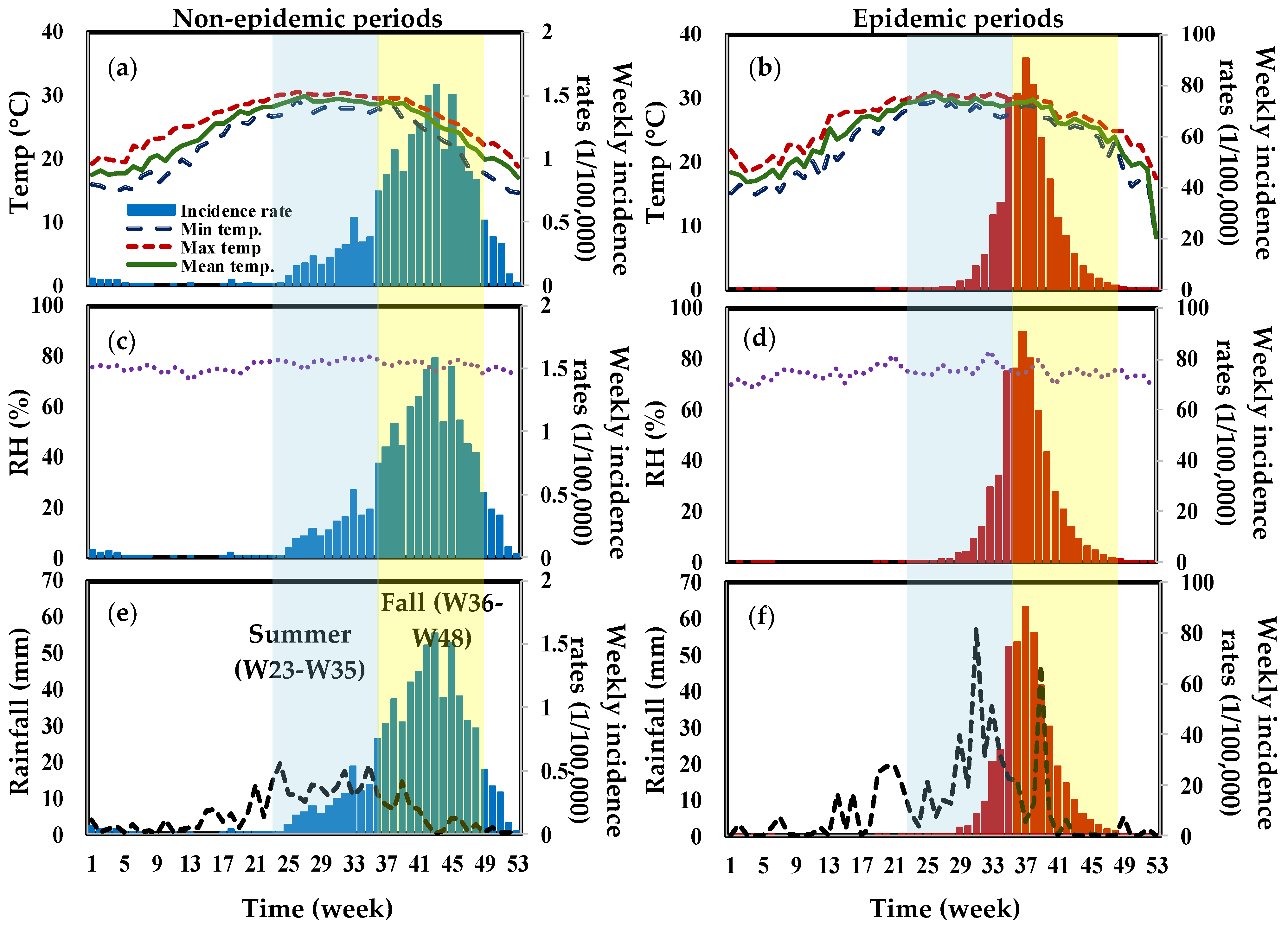 TropicalMed | Free Full-Text | Dengue Meteorological Determinants ...