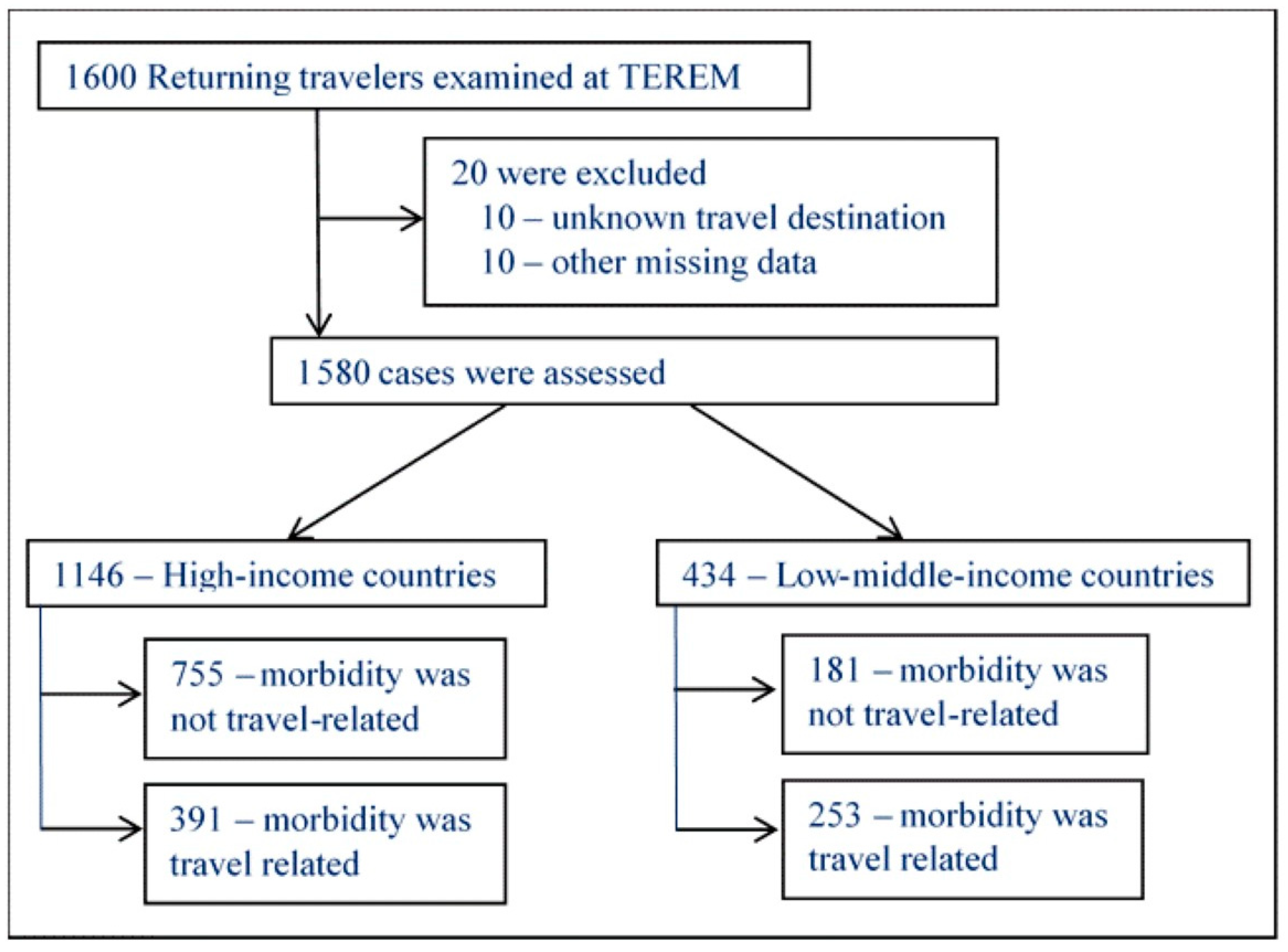 Tropicalmed 08 00319 g001 Tropicalmed 08 00319 g001
