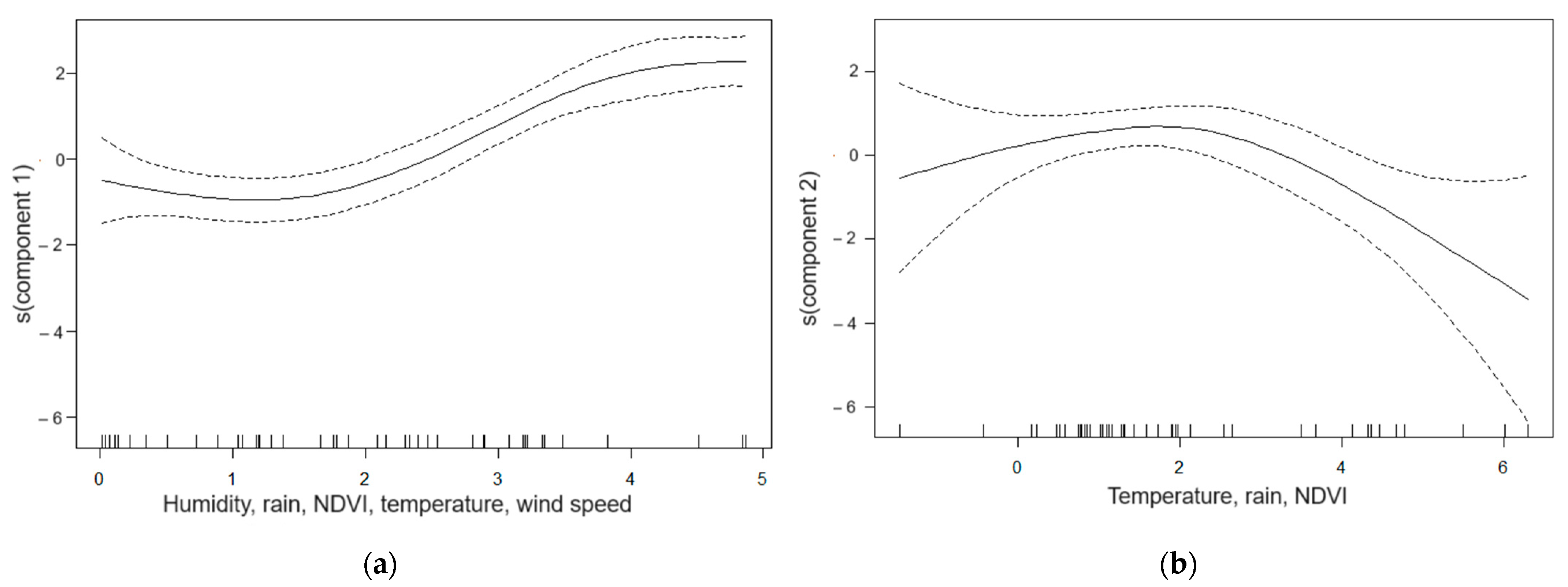 TropicalMed | Free Full-Text | Spatio-Temporal Determinants of Dengue ...