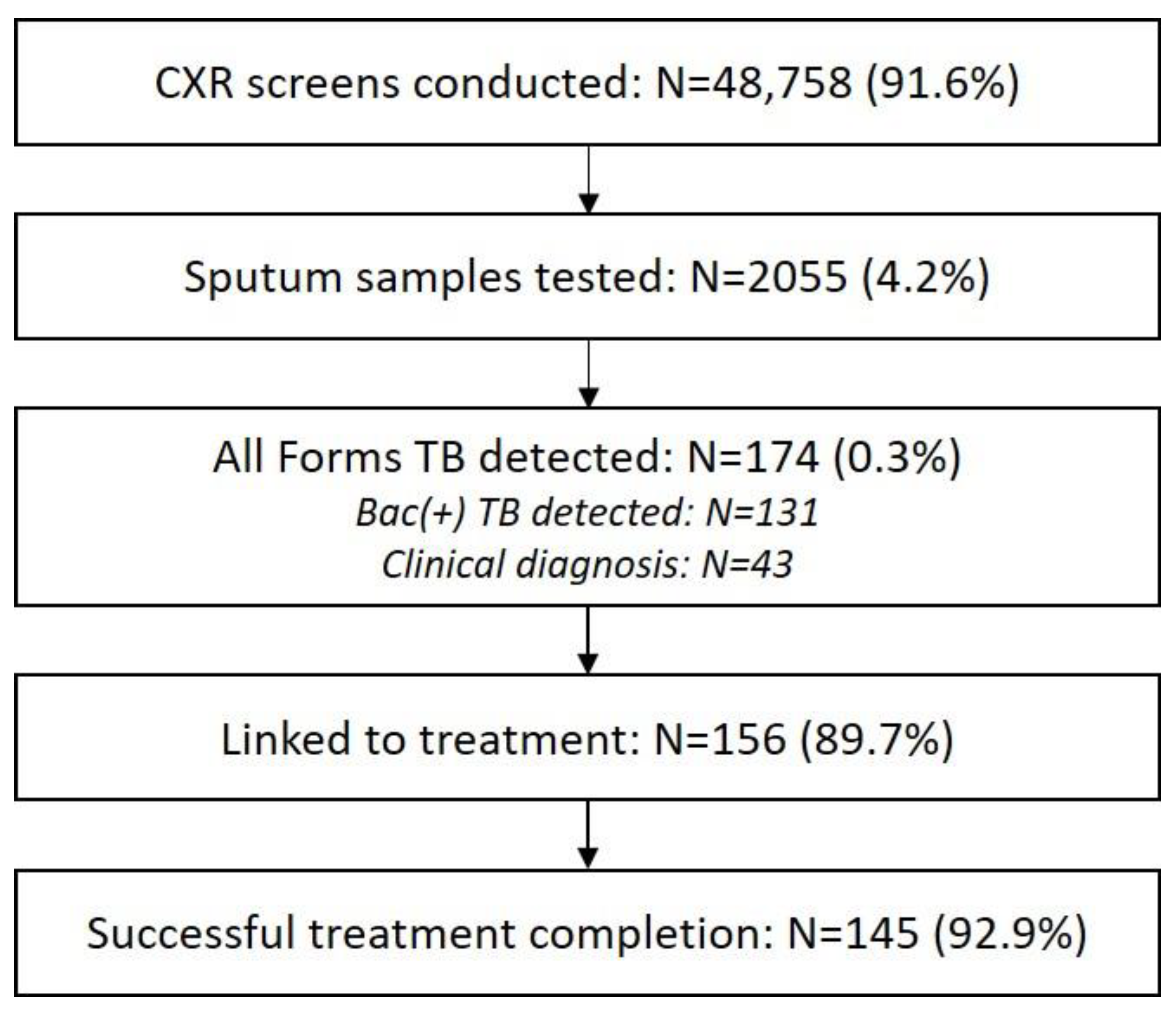 Tropicalmed 09 00026 g002 Tropicalmed 09 00026 g002