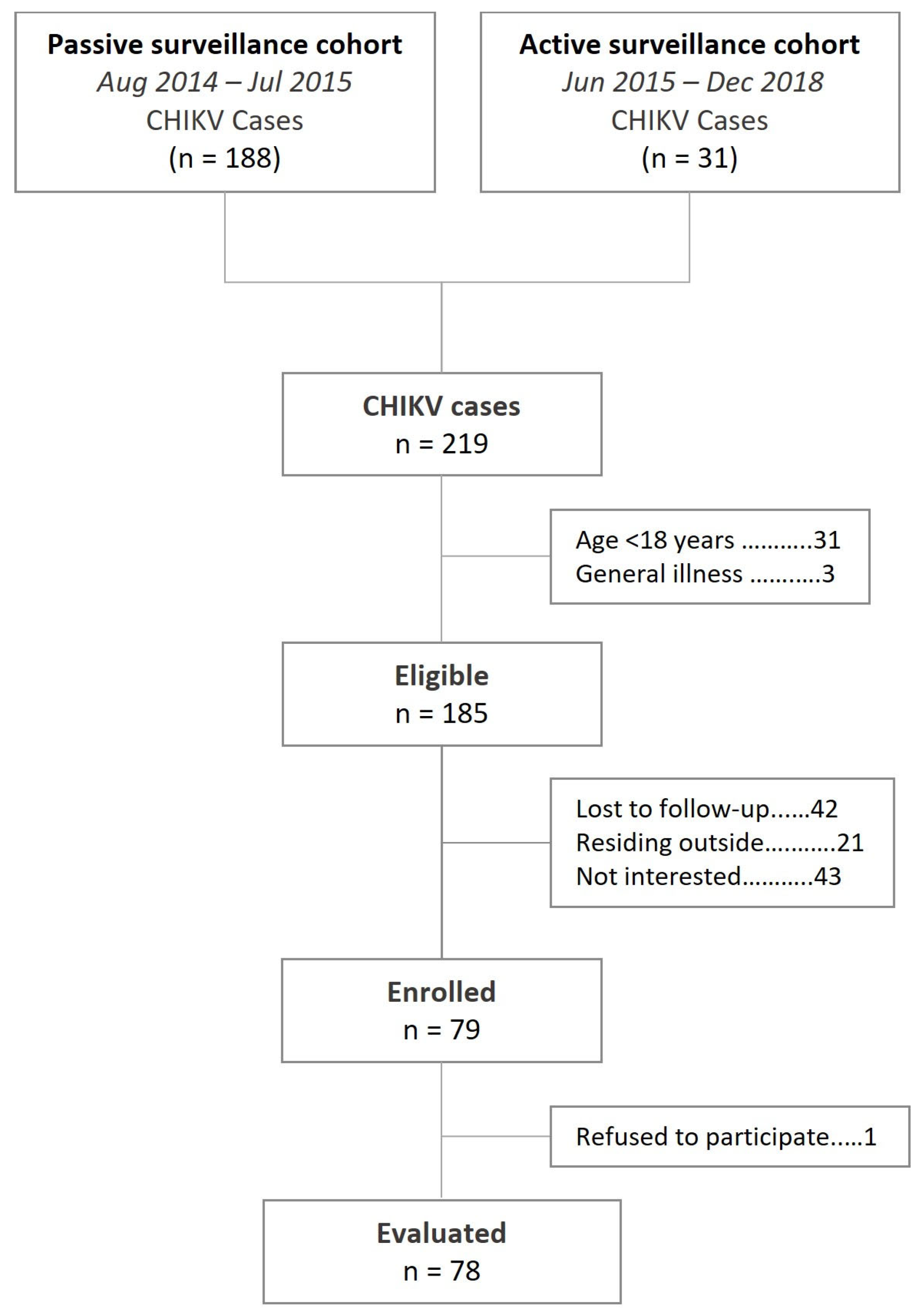 Tropicalmed 09 00247 g001
