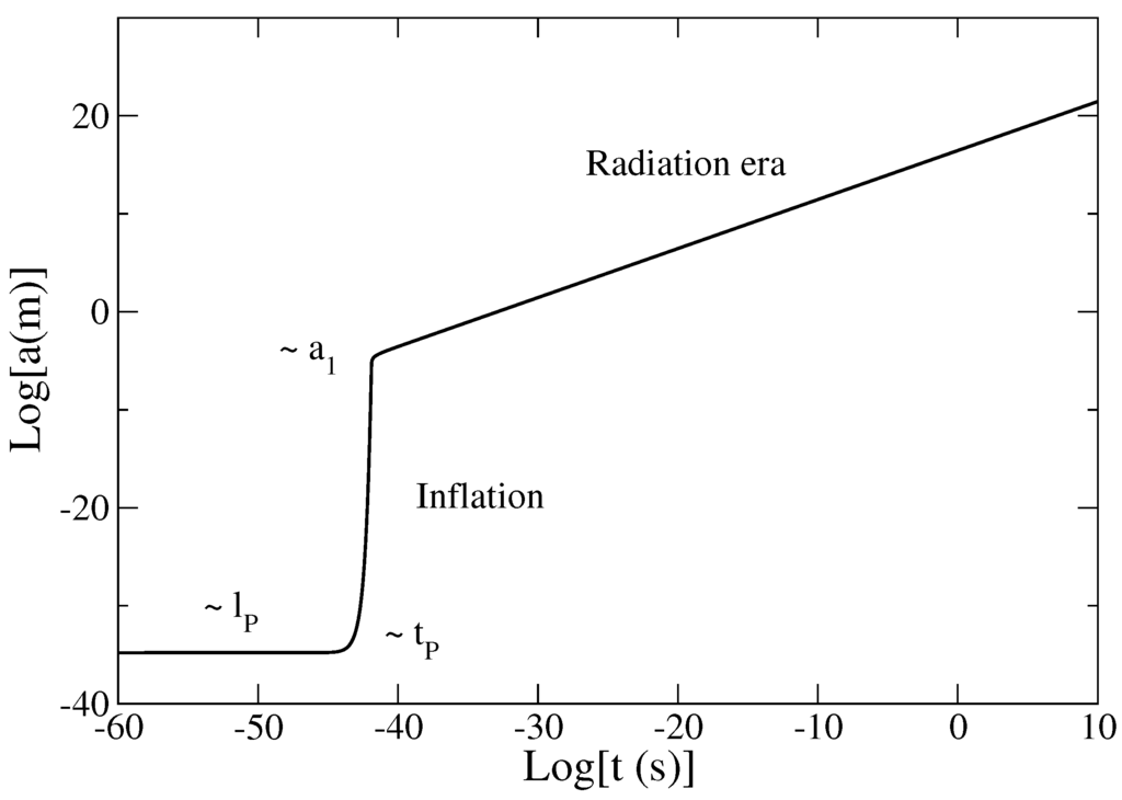 Universe Free Full Text A Cosmological Model Describing the