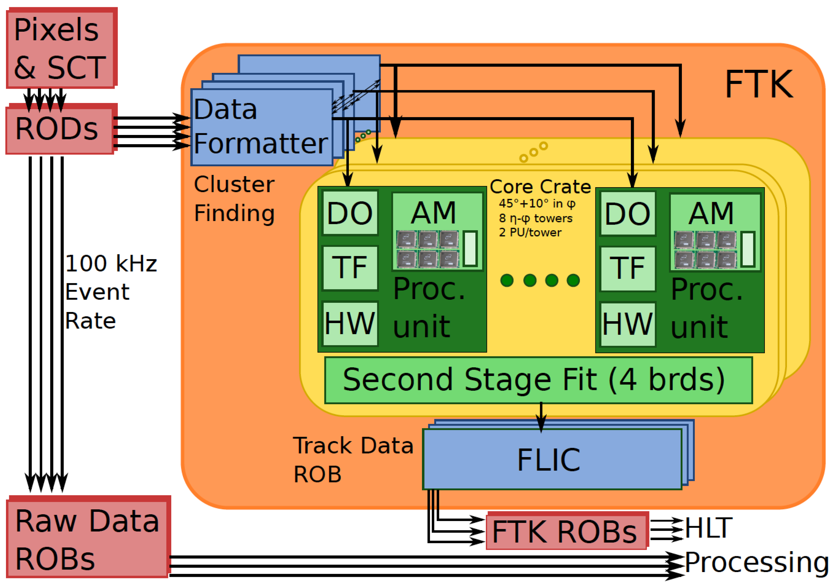 Core found. SCADA система для Эл.питания. DAQ Unit. FTK 2. IUSER data tracking.