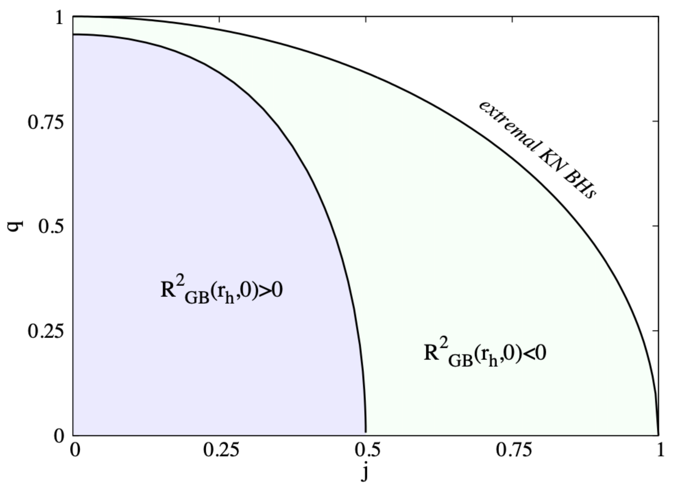 Universe | Free Full-Text | Aspects of Gauss-Bonnet Scalarisation of  Charged Black Holes | HTML