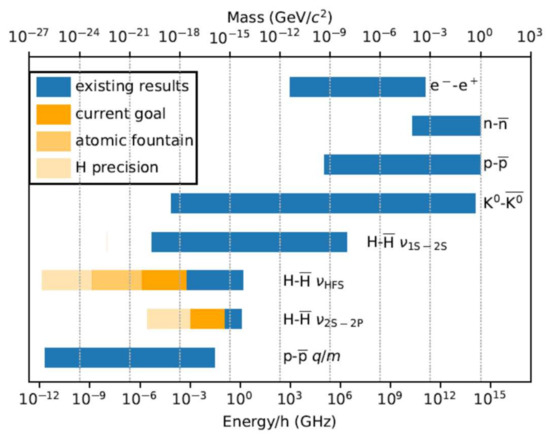 Universe | Free Full-Text | Low Energy Antimatter Physics