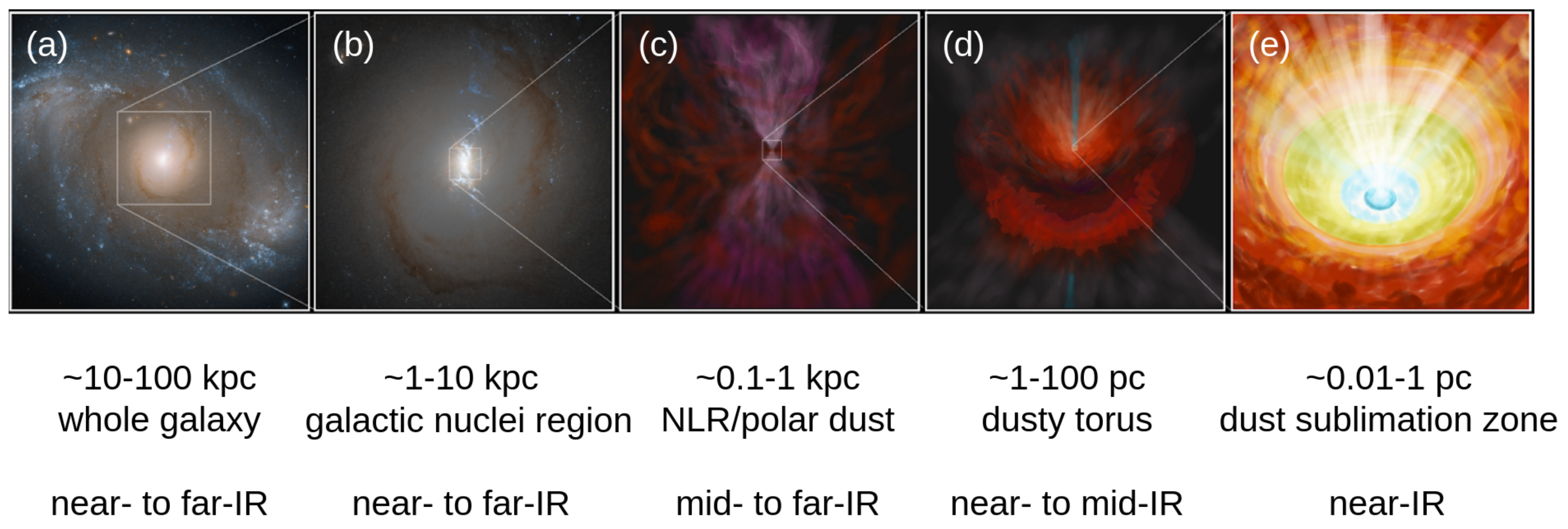 Universe | Free Full-Text | Infrared Spectral Energy Distribution and  Variability of Active Galactic Nuclei: Clues to the Structure of  Circumnuclear Material
