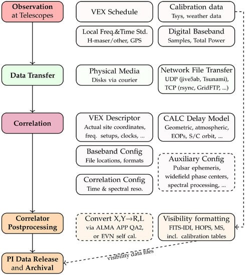 Universe Free Full Text Software and Techniques for VLBI Data  