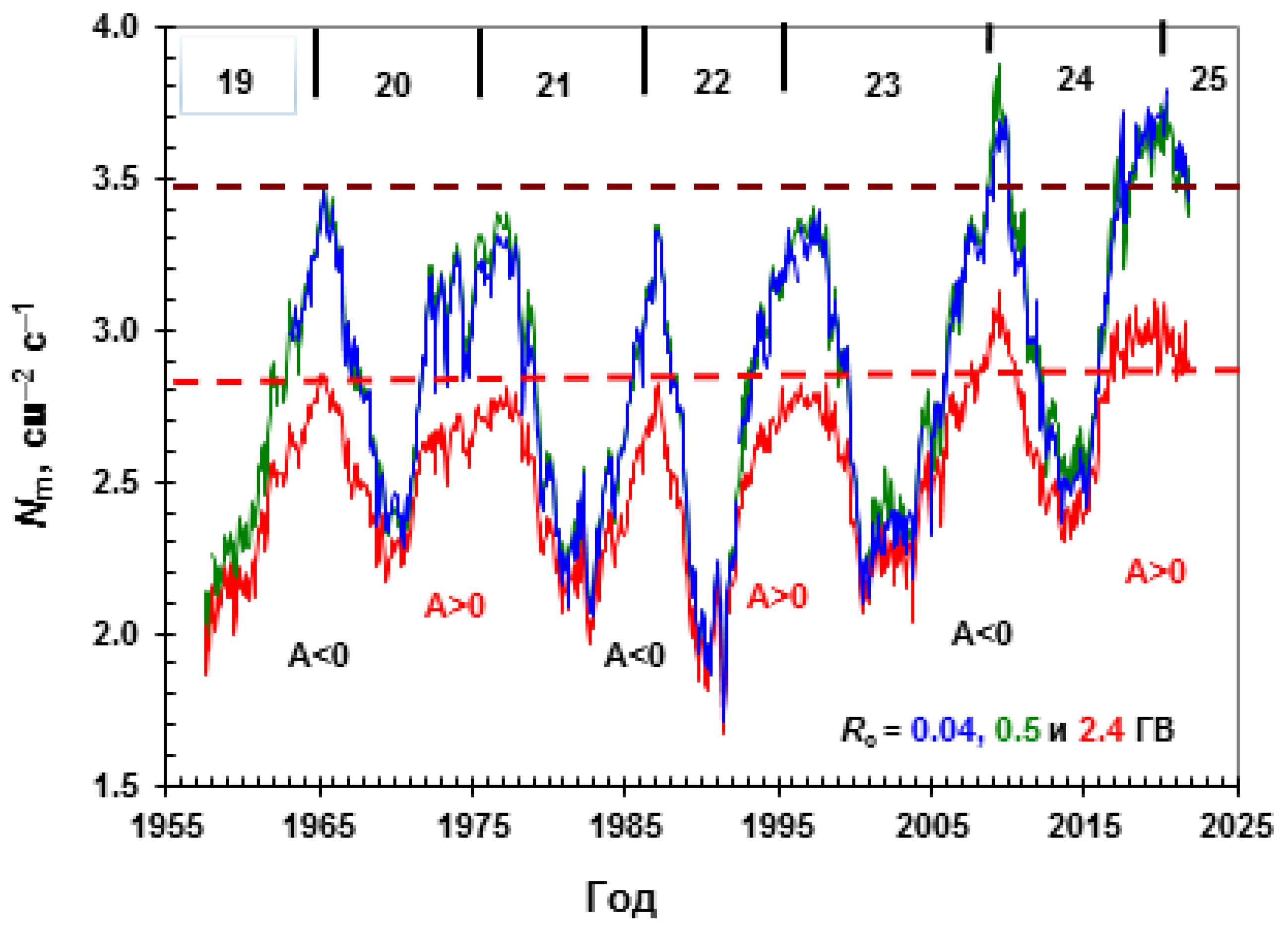 Universe | Free Full-Text | About Cosmic Ray Modulation in the Heliosphere