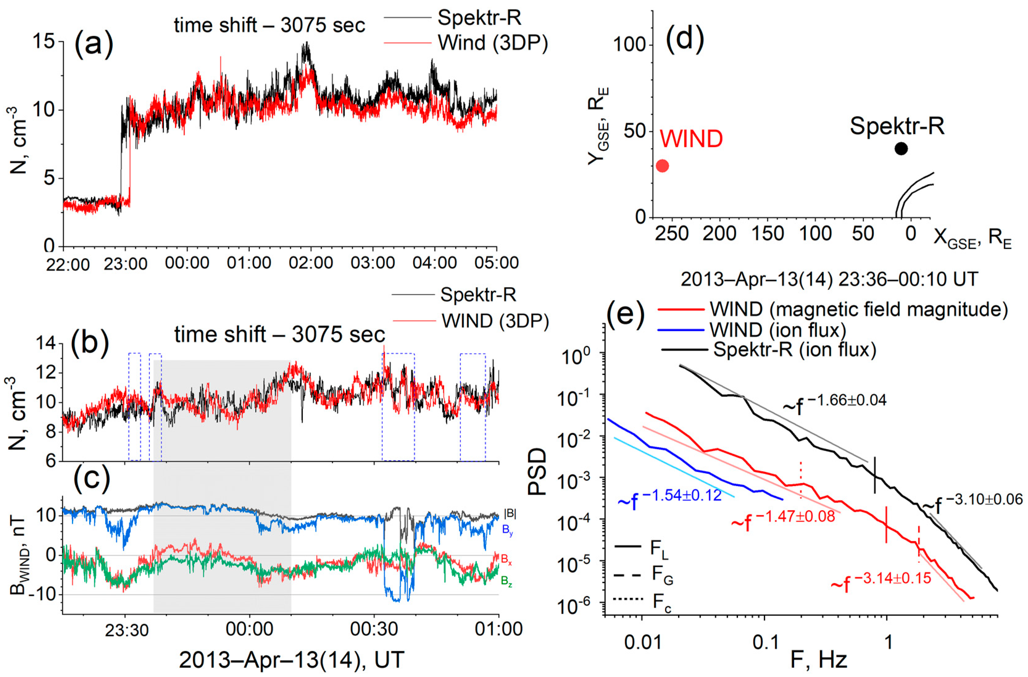 Universe | Free Full-Text | Large-Scale Solar Wind Phenomena Affecting the  Turbulent Cascade Evolution behind the Quasi-Perpendicular Bow Shock