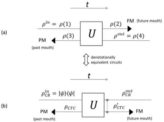 Universe Free Full Text Simulation of Closed Timelike Curves