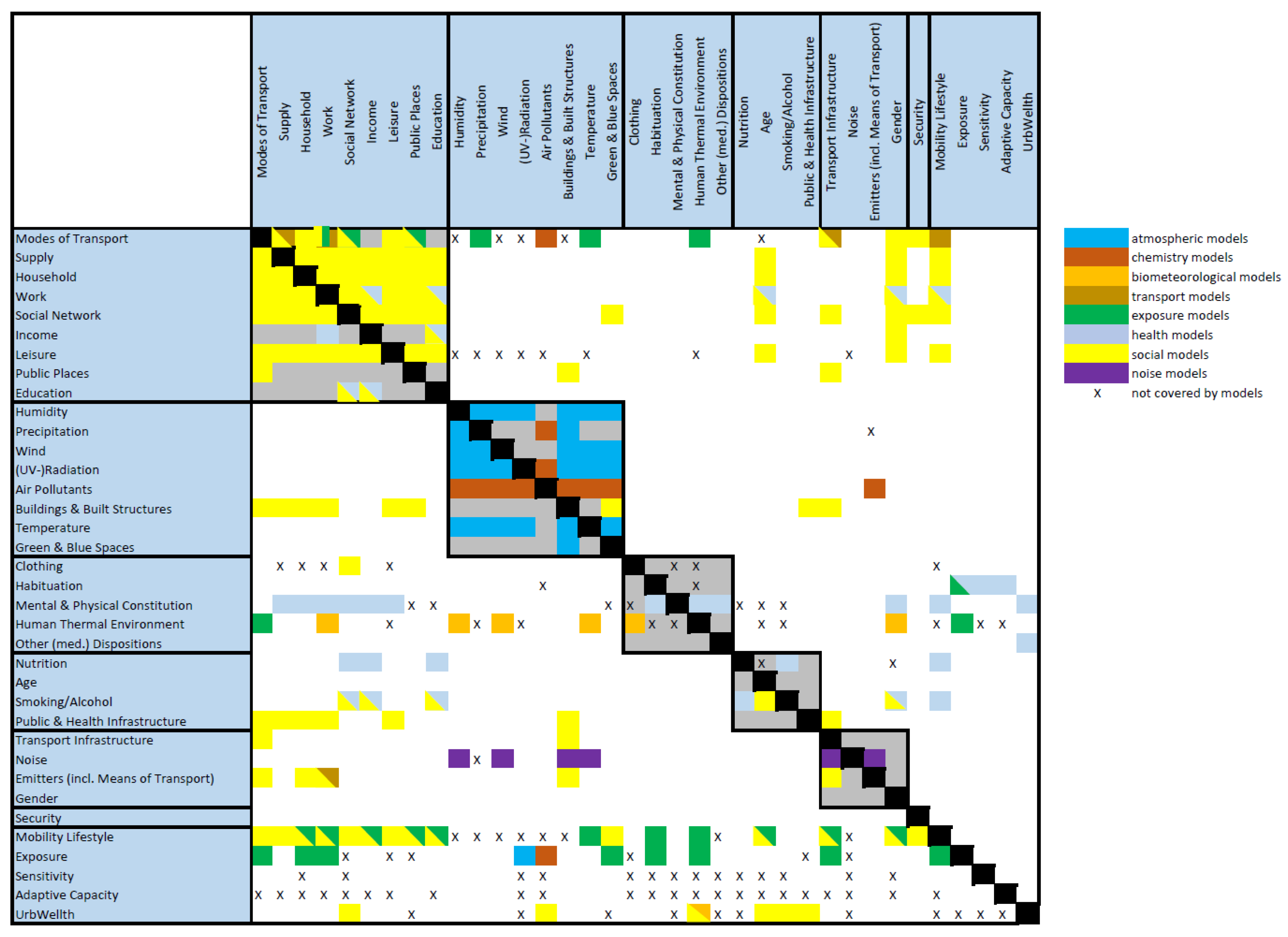 Urban Science Free Full Text Multi Domain Design Structure Matrix