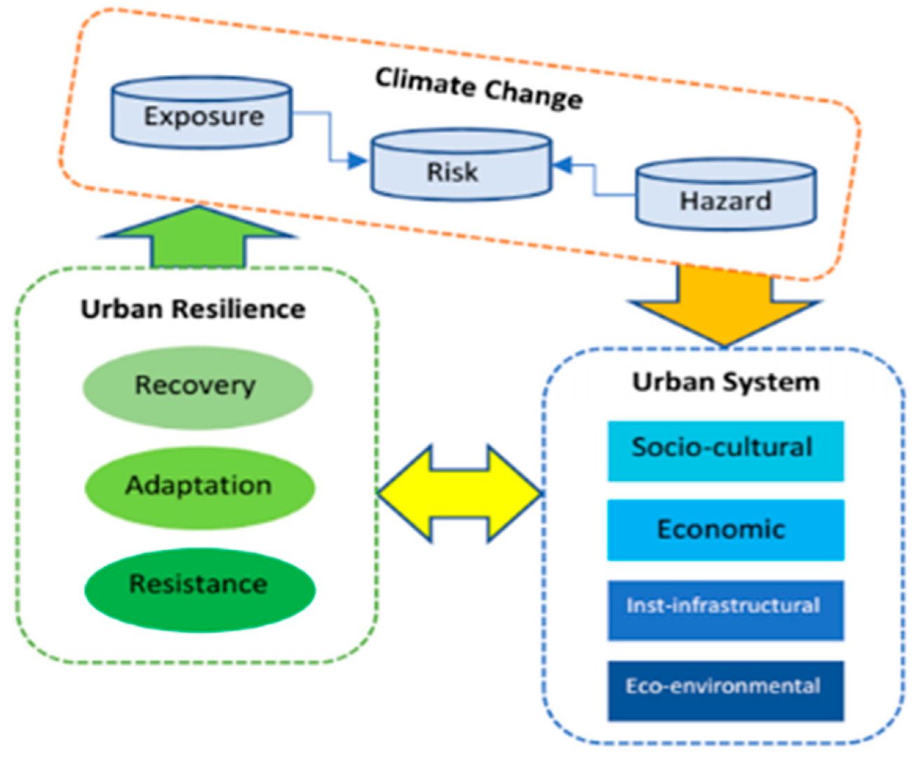 Risks, adaptation and resilience on coasts and in cities