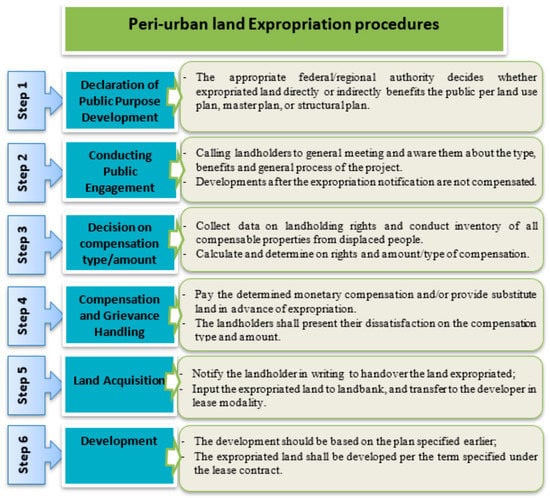 Urban Science | Free Full-Text | The Practice of Peri-Urban Land ...