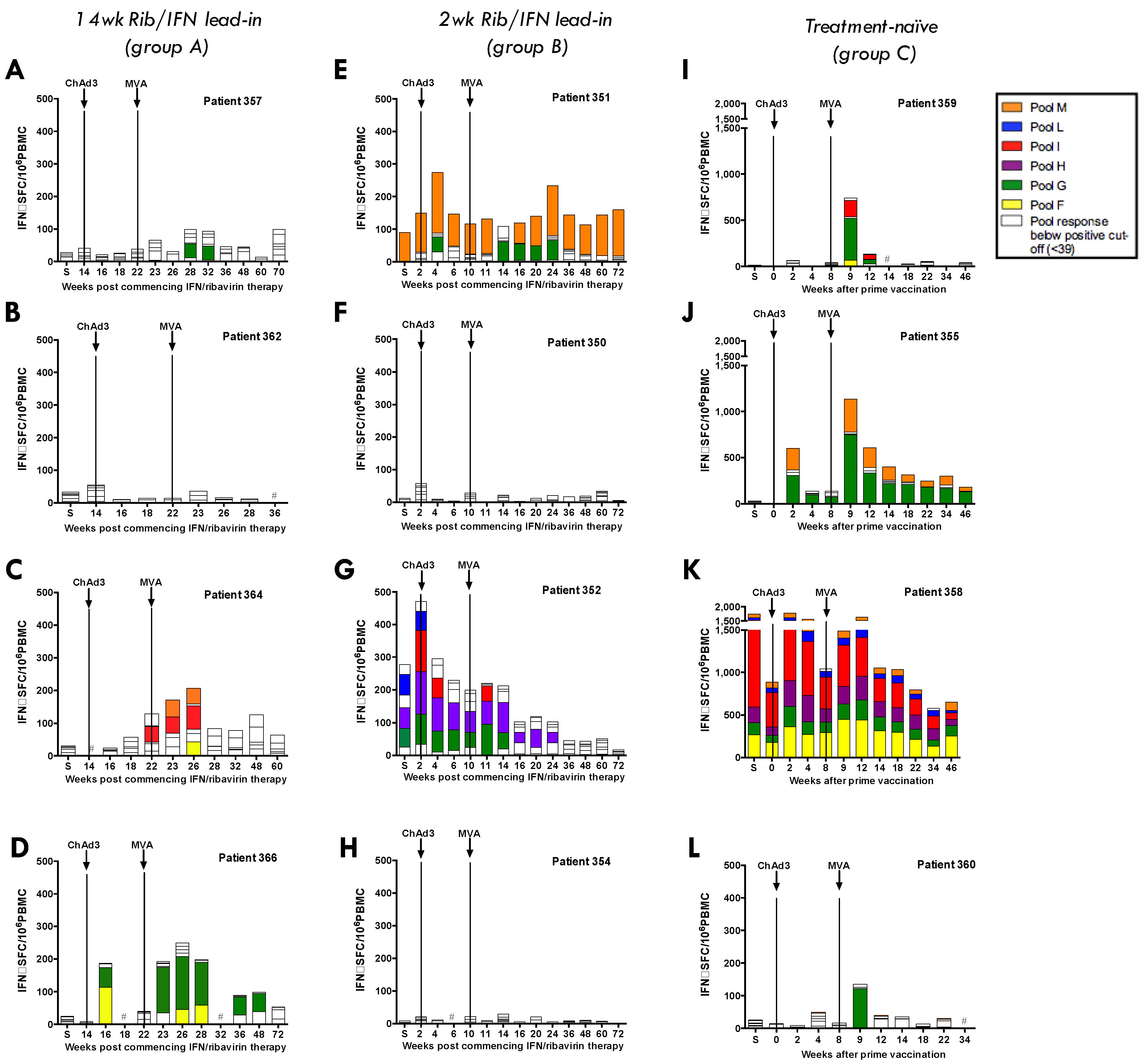 Vaccines | Free Full-Text | Highly-Immunogenic Virally-Vectored T-cell  Vaccines Cannot Overcome Subversion of the T-cell Response by HCV during  Chronic Infection | HTML
