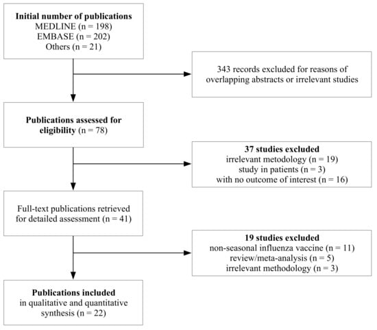 Vaccines Free Full Text Is An Increased Risk Of Developing Guillain Barre Syndrome Associated With Seasonal Influenza Vaccination A Systematic Review And Meta Analysis Html