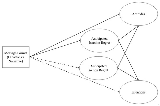 Smart and simple strategy decisions to minimise regret