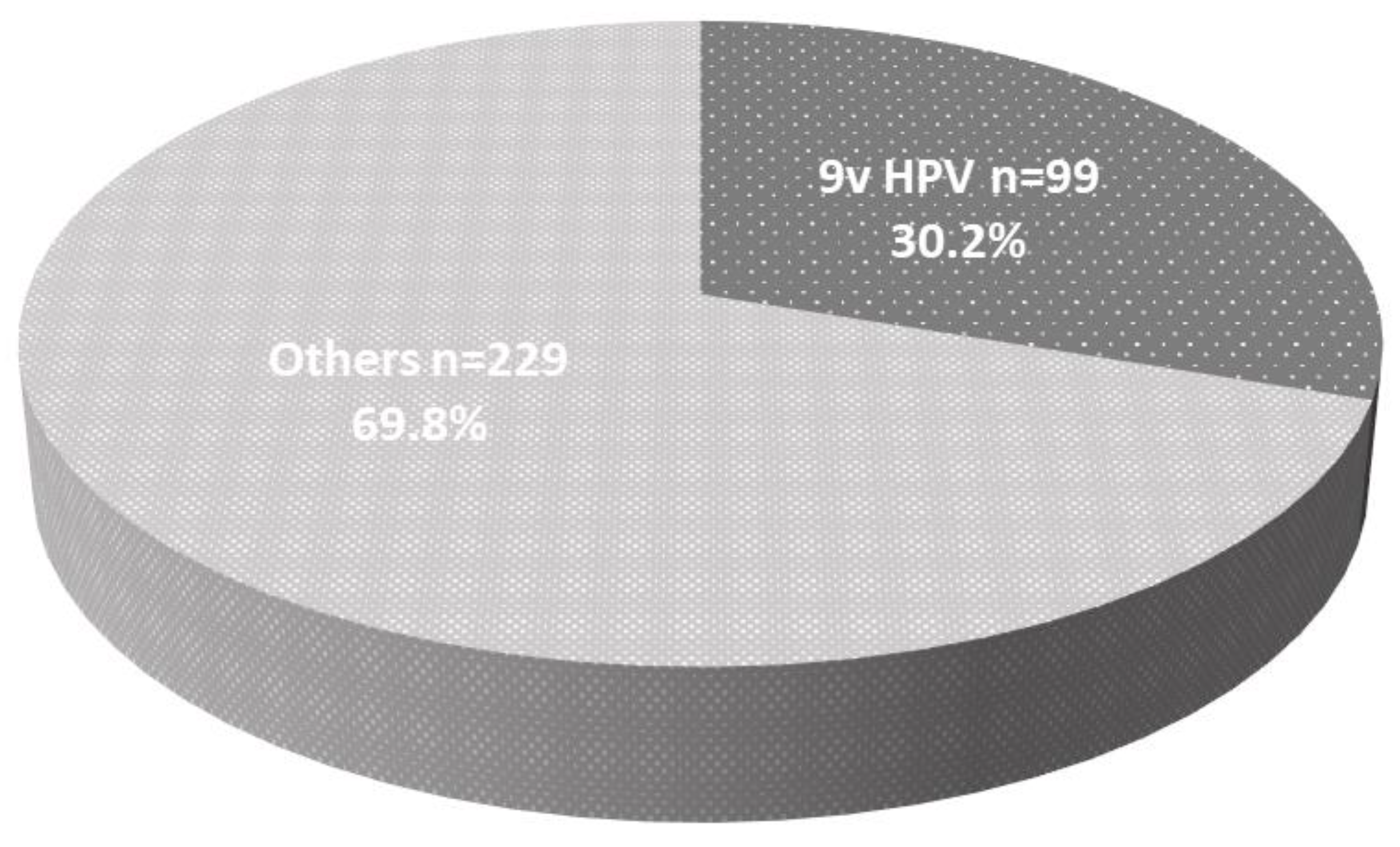 Vaccines | Free Full-Text | Prevalence, Genotype Distribution, and  Predictors against HPV Infections Targeted by 2-, 4-, 9-Valent HPV Vaccines  among Japanese Males