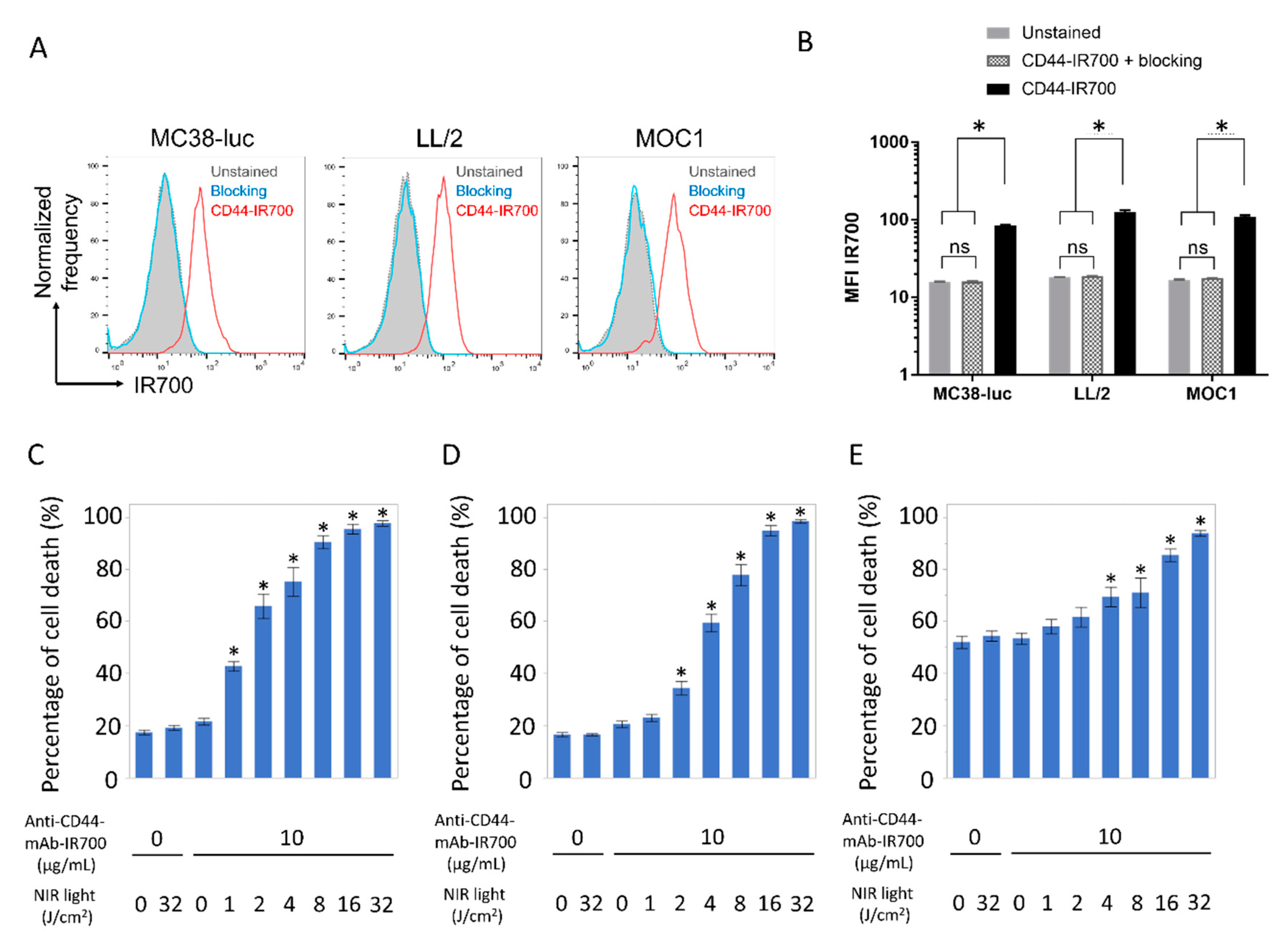 Vaccines | Free Full-Text | Near-Infrared Photoimmunotherapy Combined ...