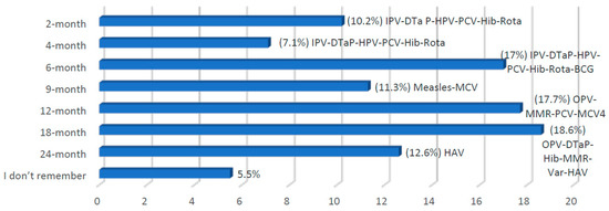 Vaccines Free Full Text Impact Of The Covid 19 Pandemic On Routine Childhood Immunization In Saudi Arabia Html