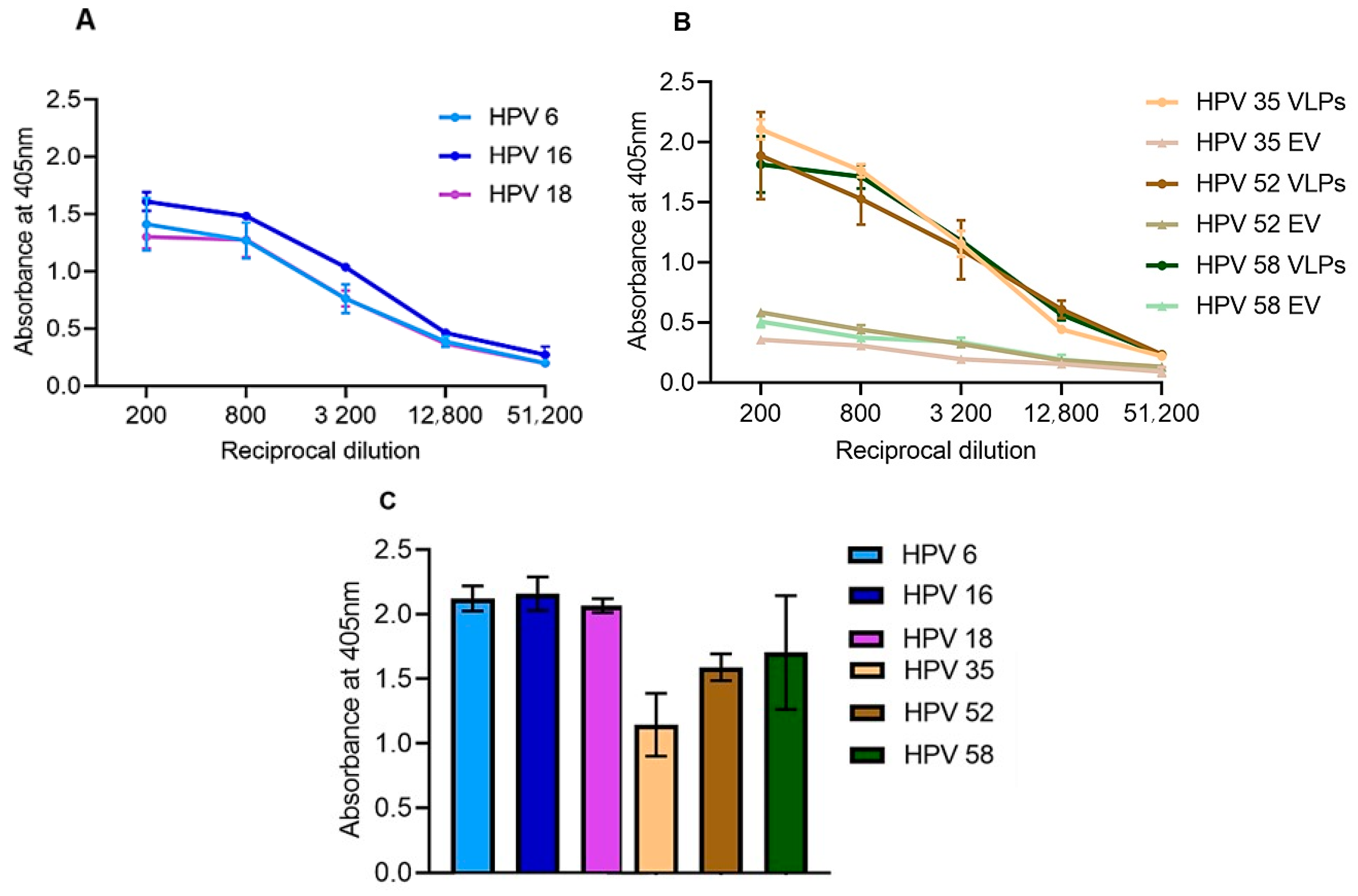 Vaccines Free Full Text Immunogenicity Of Plant Produced Human Papillomavirus Hpv Virus Like Particles Vlps Html