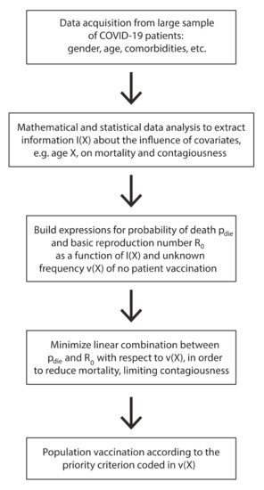 Vaccines Free Full Text Vaccination Criteria Based On Factors Influencing Covid 19 Diffusion And Mortality Html