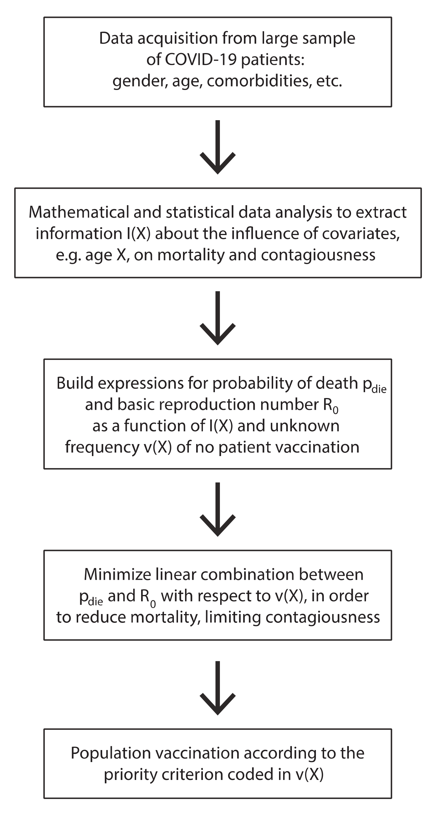 Vaccines Free Full Text Vaccination Criteria Based On Factors Influencing Covid 19 Diffusion And Mortality Html