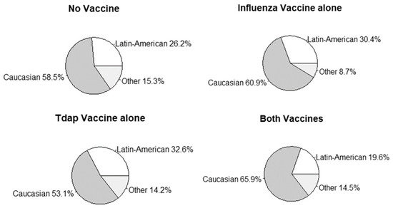 Vaccines | Free Full-Text | Impact of Recommended Maternal Vaccination  Programs on the Clinical Presentation of SARS-CoV-2 Infection: A  Prospective Observational Study | HTML