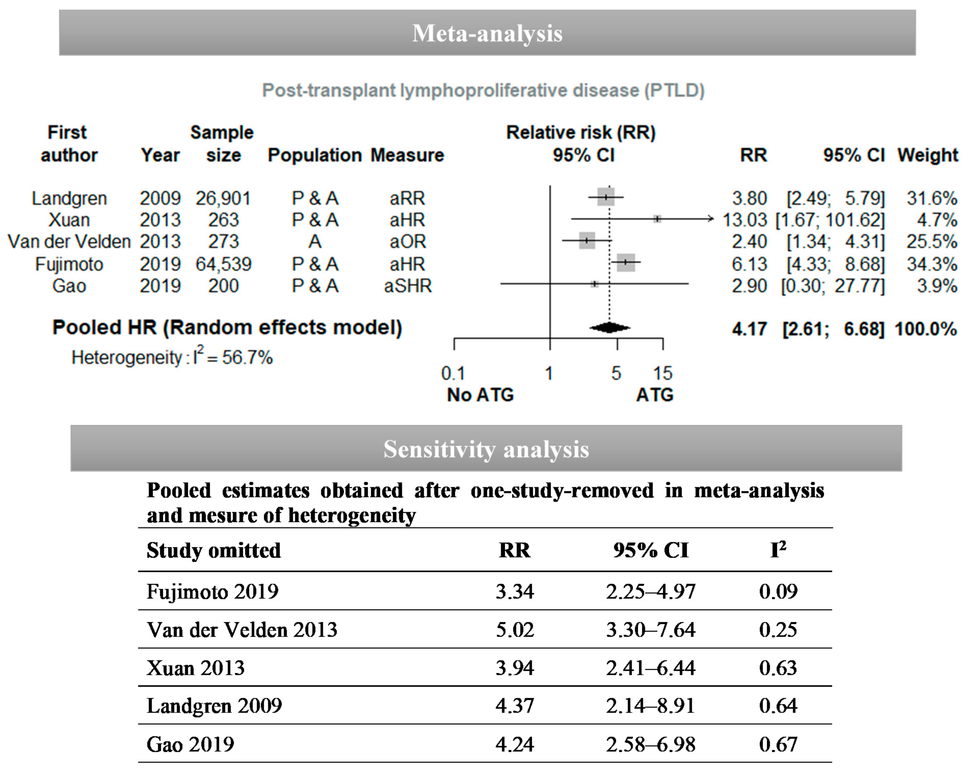 Vaccines Free Full Text Factors Associated With Post Transplant Active Epstein Barr Virus Infection And Lymphoproliferative Disease In Hematopoietic Stem Cell Transplant Recipients A Systematic Review And Meta Analysis Html