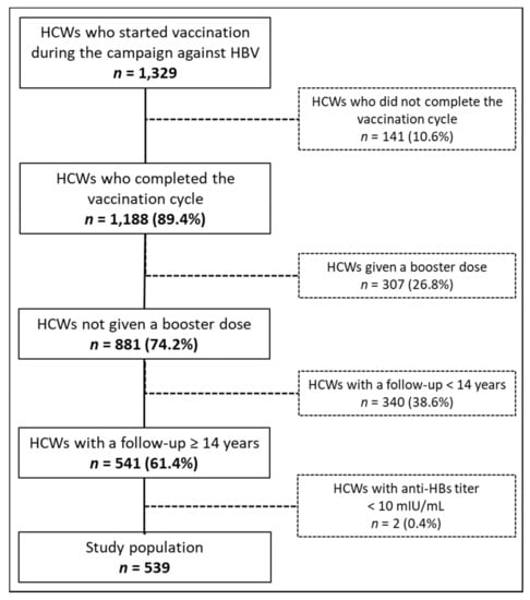 Vaccines | Free Full-Text | Persistence of Anti-Hbs after up to 30 Years in  Health Care Workers Vaccinated against Hepatitis B Virus
