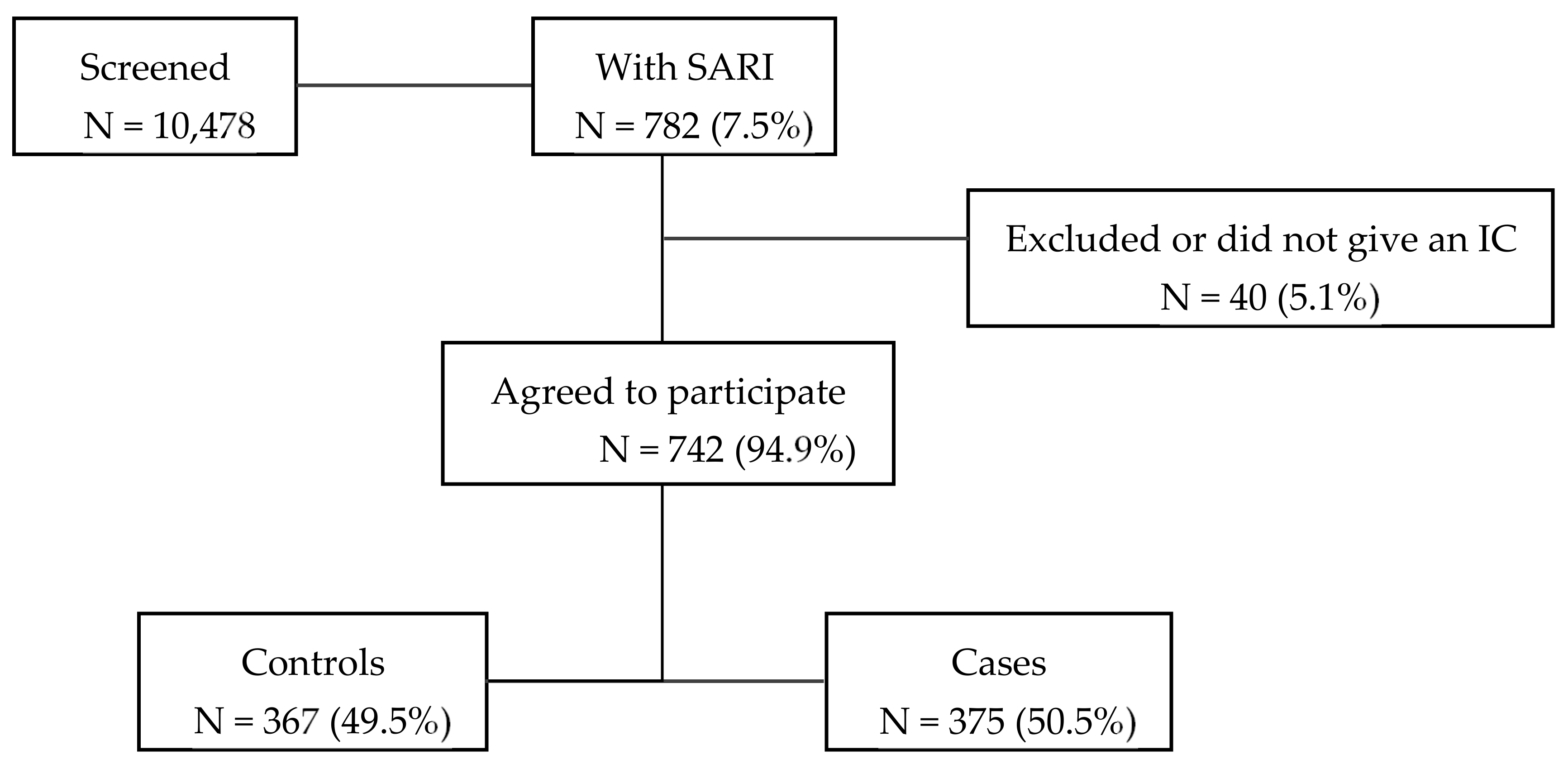 Vaccines Free Full Text Age Specific Seasonal Influenza Vaccine Effectiveness Against Different Influenza Subtypes In The Hospitalized Population In Lithuania During The 15 19 Influenza Seasons Html